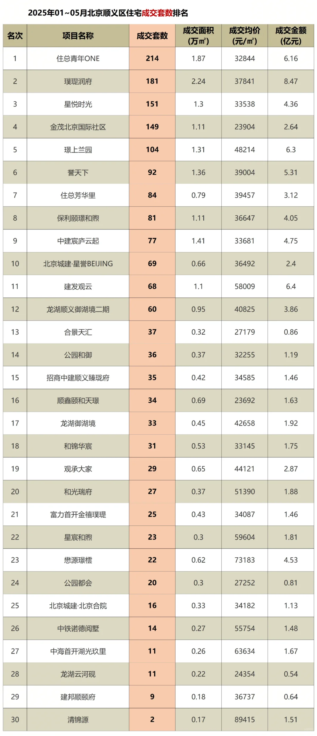 北京新房1-5月网签排行❗️看谁才是热销盘