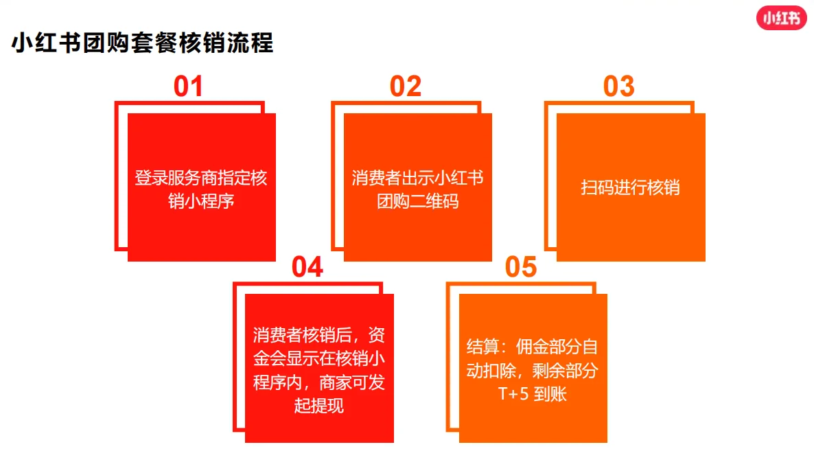 小红书本地生活团购上线，商家开通流程详解
