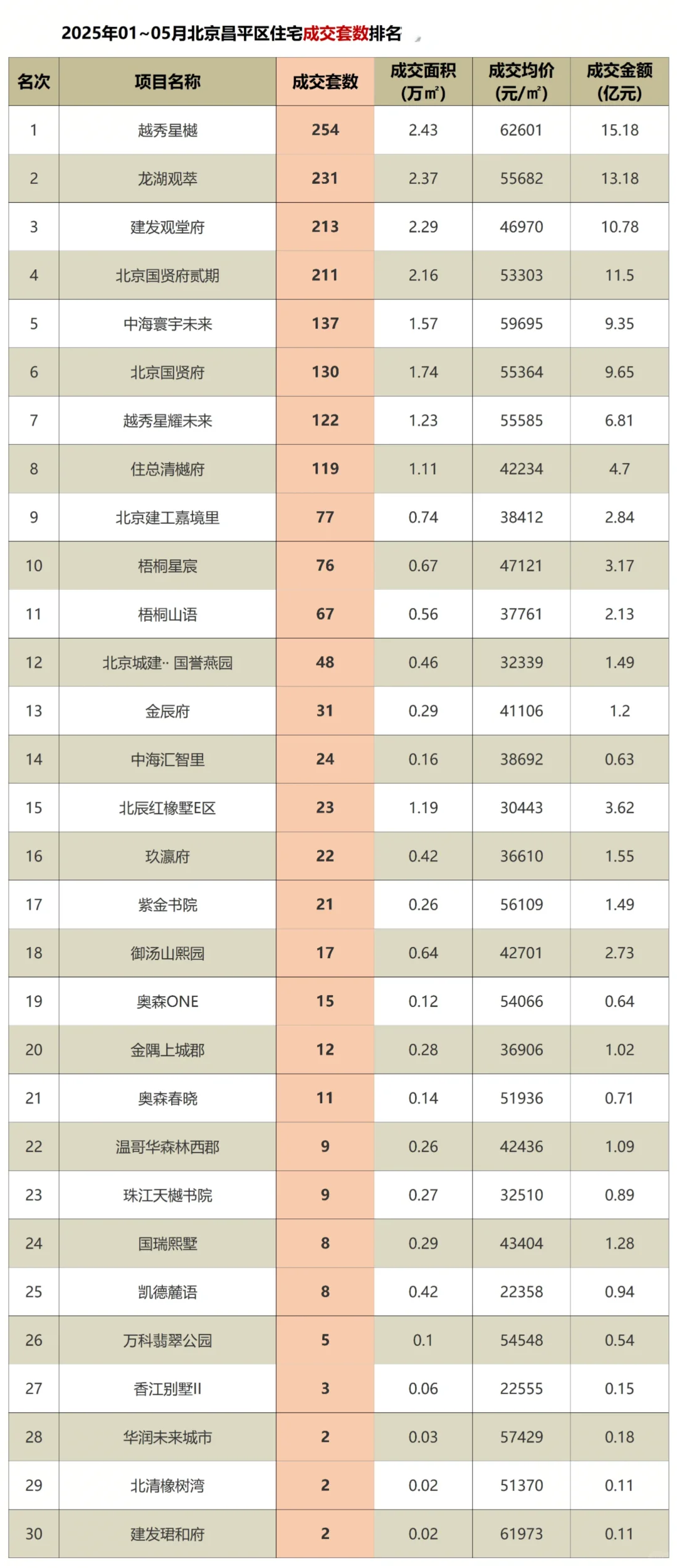 北京新房1-5月网签排行❗️看谁才是热销盘