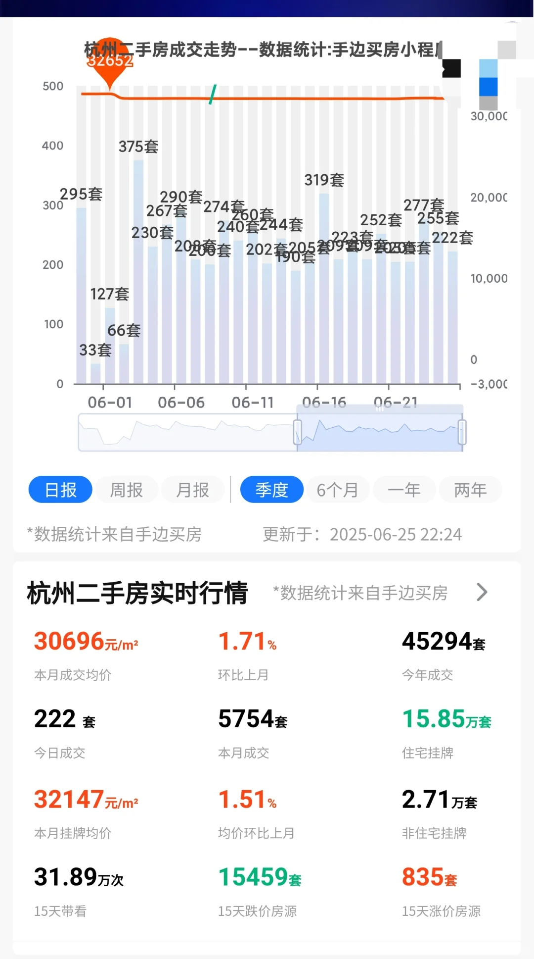 2025年6月25日杭州楼市成交量