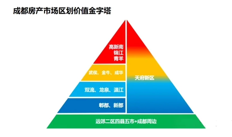 说成都楼市稳在了半山腰，可能为时尚早