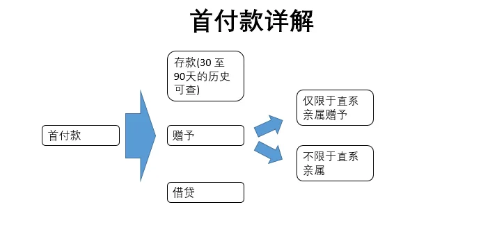 贷款基础知识之二：首付 (part1)