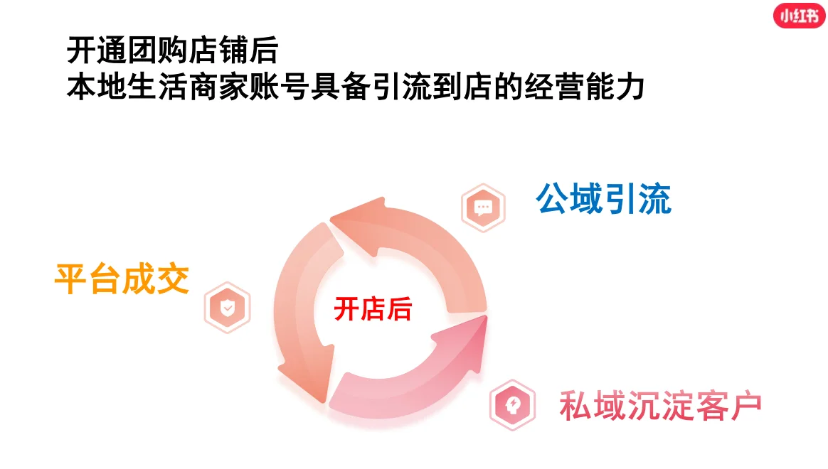 小红书本地生活团购上线，商家开通流程详解