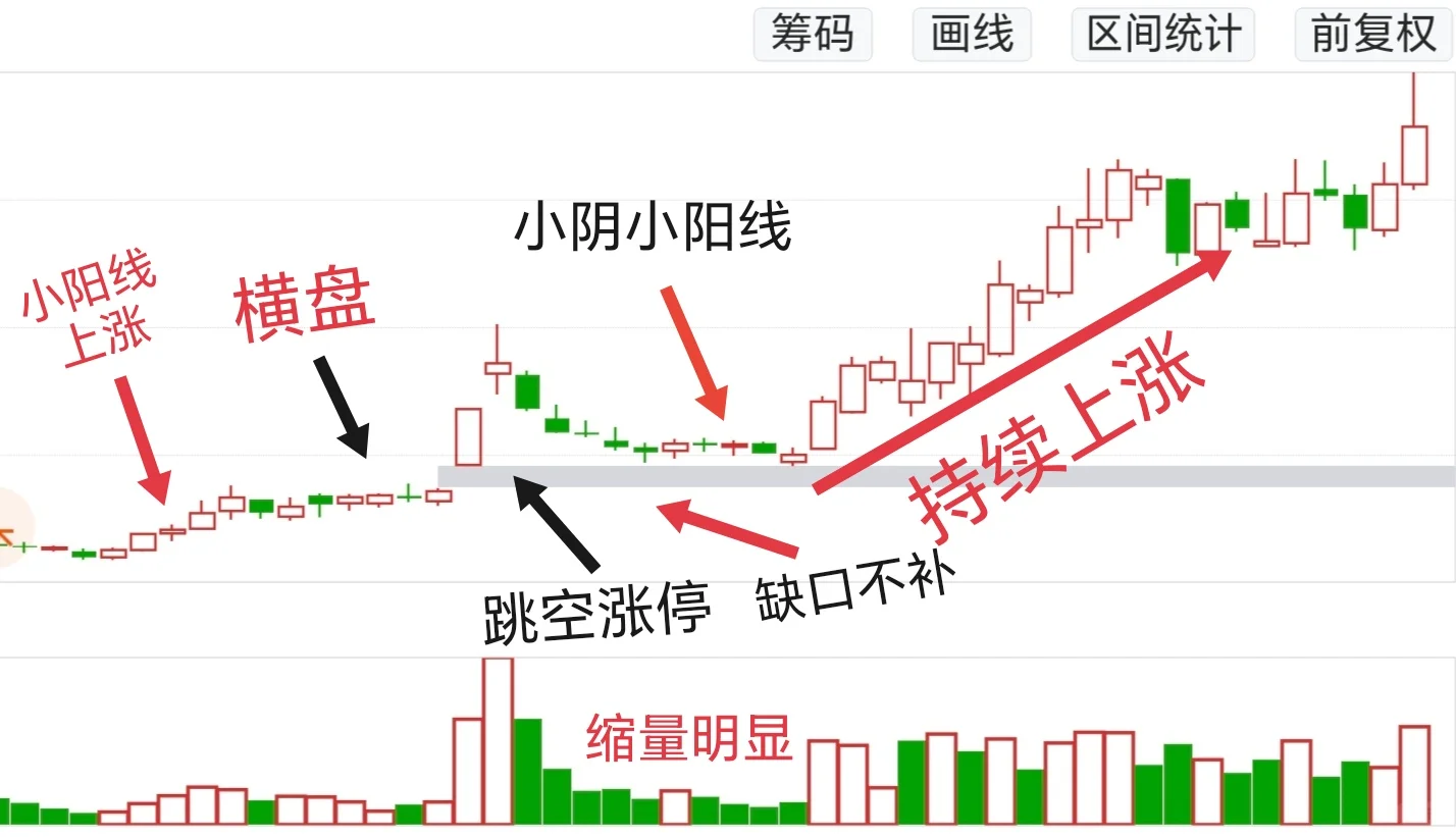 唉！又被洗盘洗下车了！
