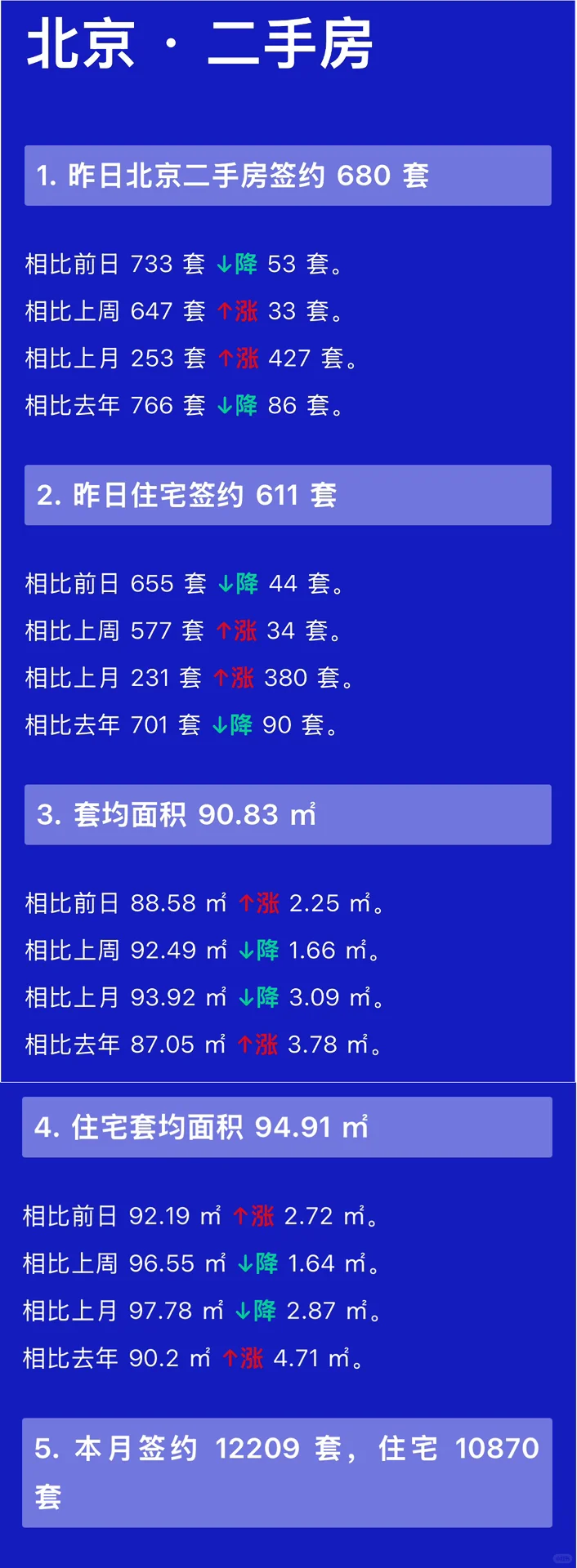 👀北京每日『6.25』二手房交易数据统计📉