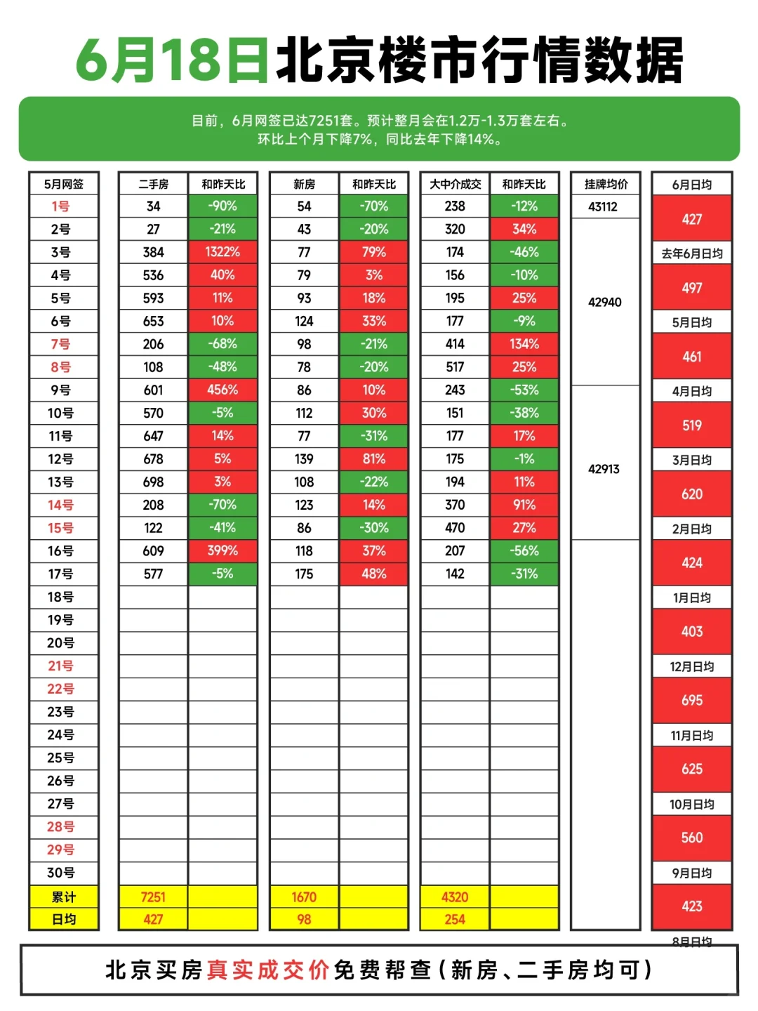大涨48%！6.18北京楼市行情数据