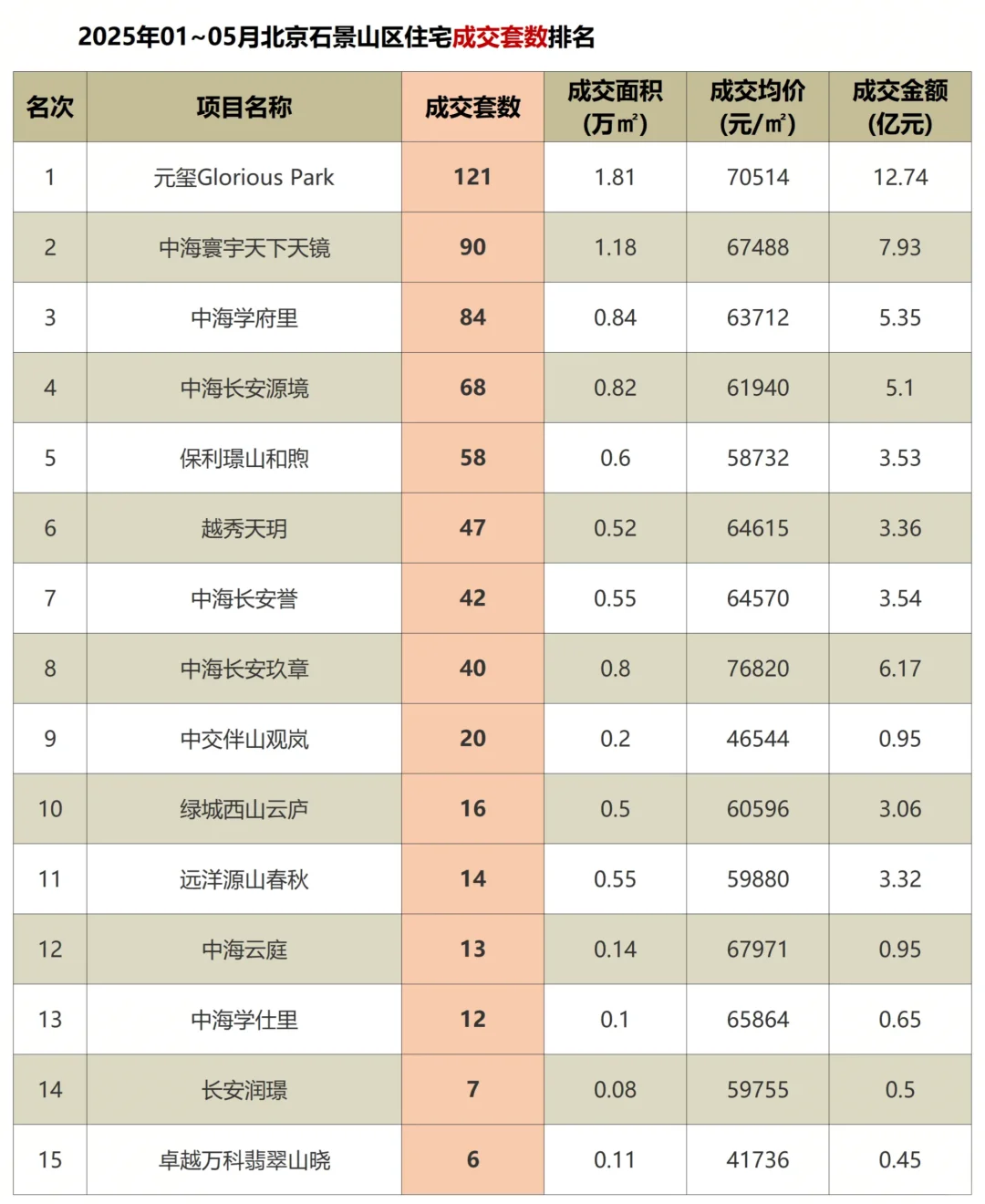 北京新房1-5月网签排行❗️看谁才是热销盘