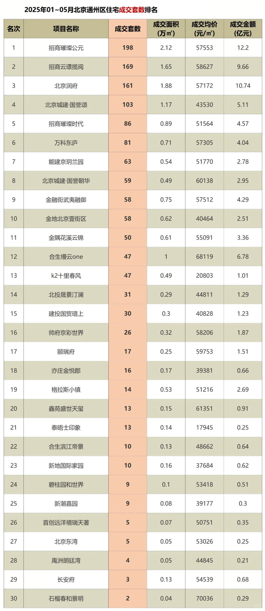 北京新房1-5月网签排行❗️看谁才是热销盘