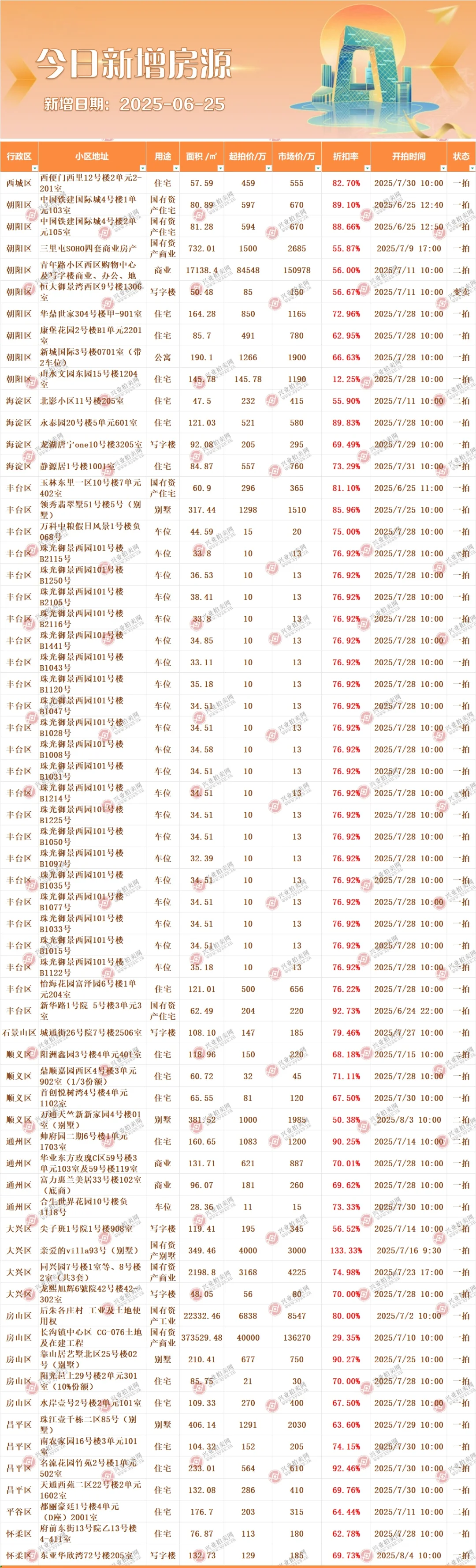 2025年6月25日（房源新增）司法拍卖