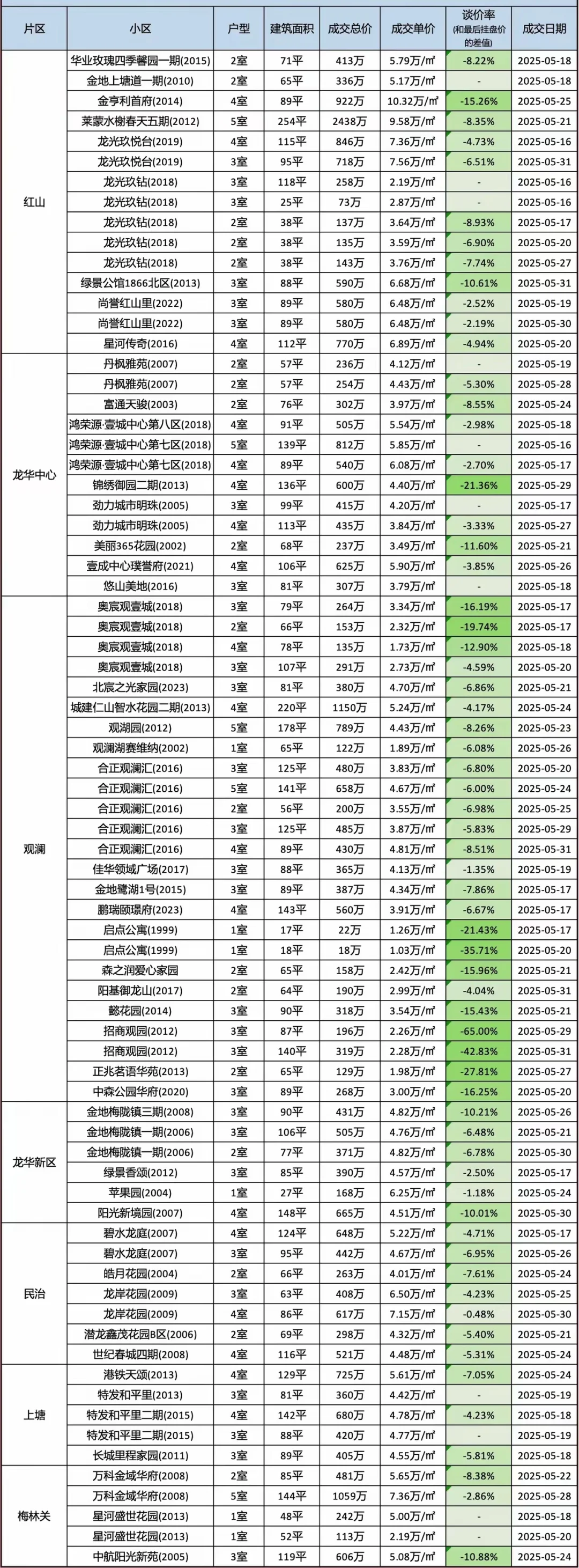 深圳5月份成交数据出炉！买房可以参考