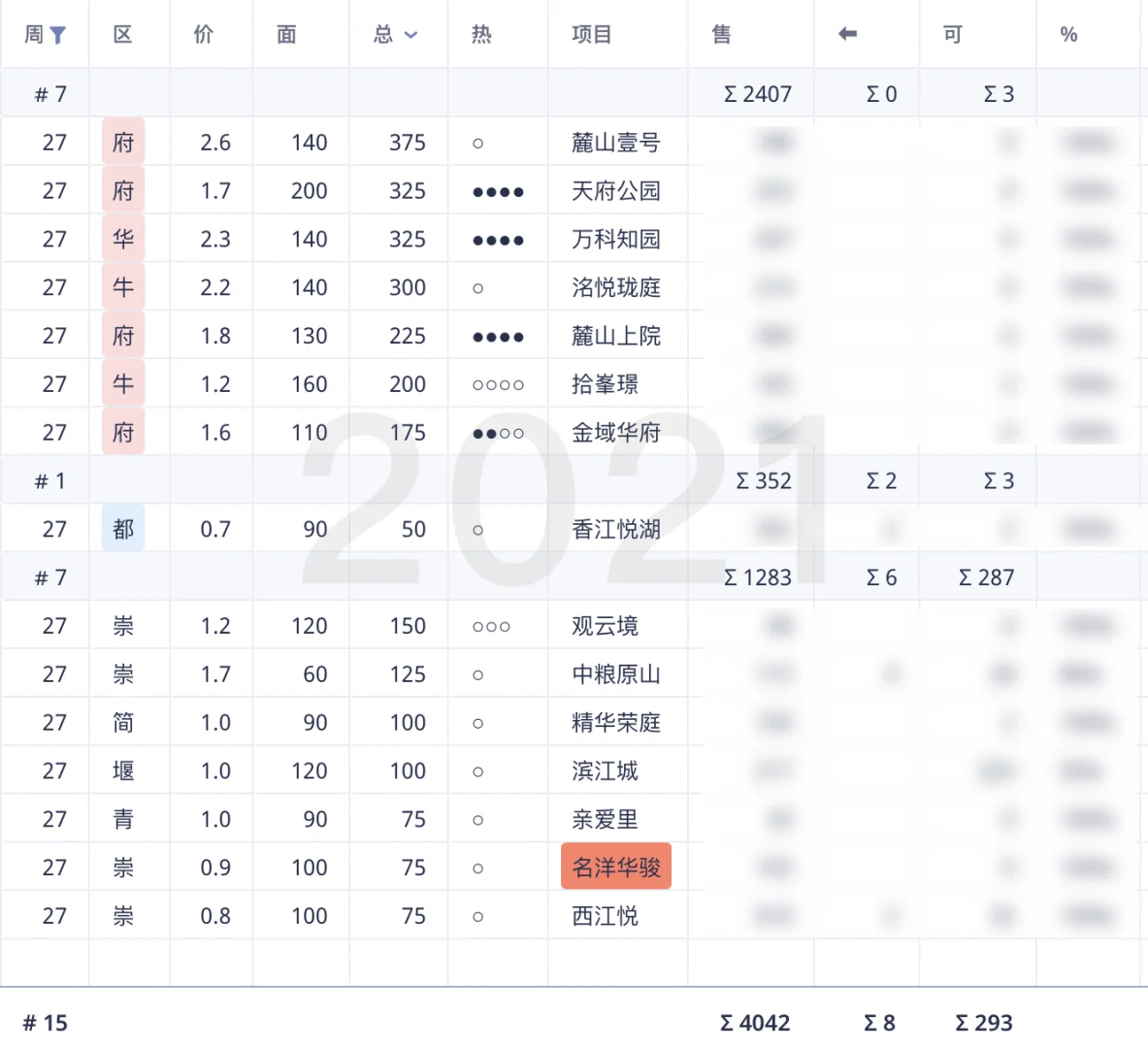 五年：成都楼市2025年第26周开盘详情及回顾
