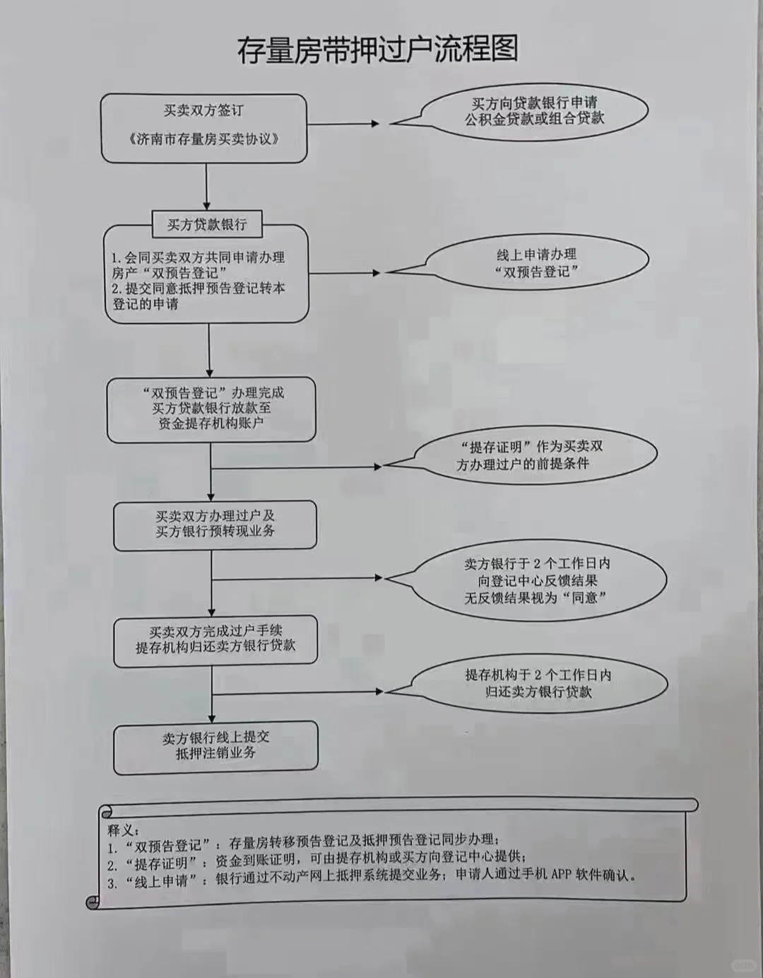 济南｜解析存量房带押过户流程