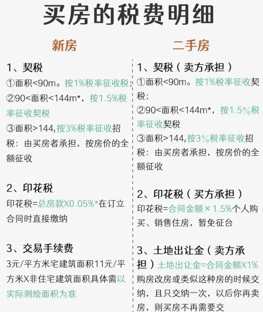 税费，如果买房之前，有人告诉我就好了