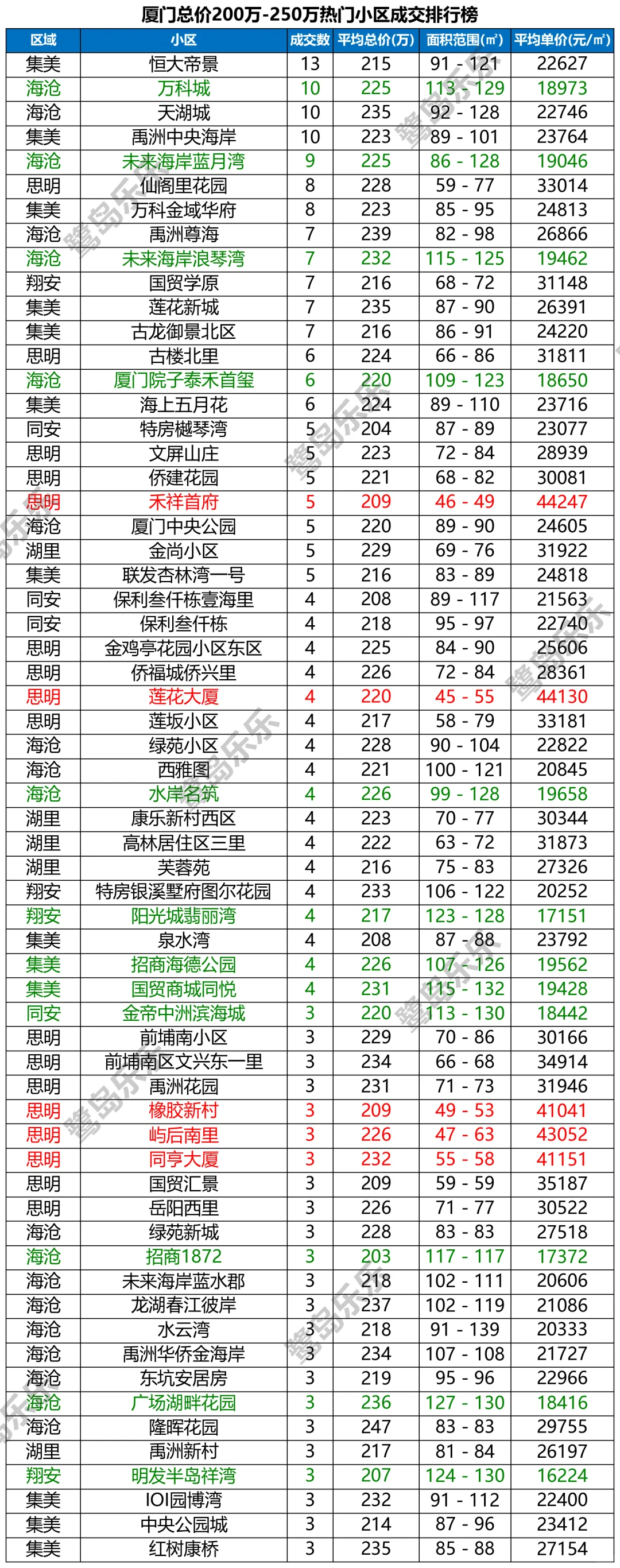 厦门楼市：200-250万总价的热门小区排行榜