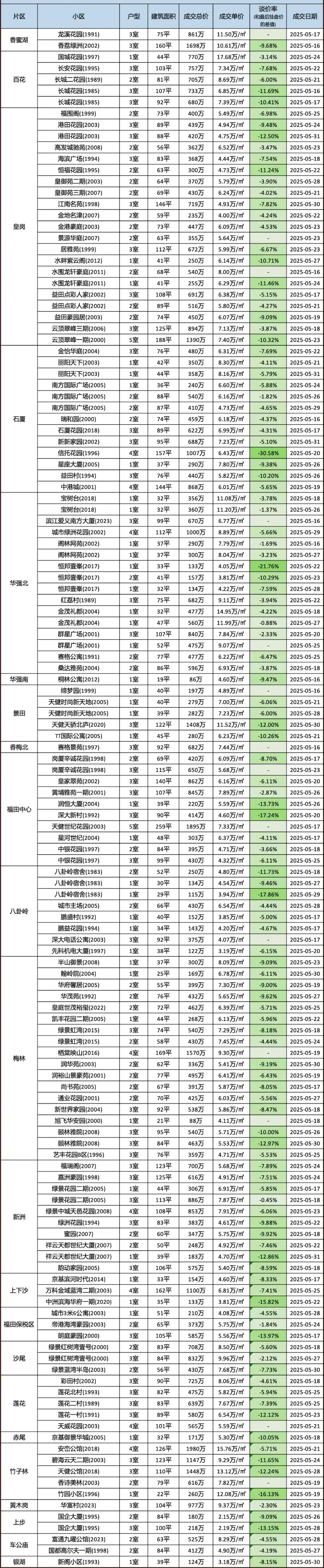 深圳5月份成交数据出炉！买房可以参考