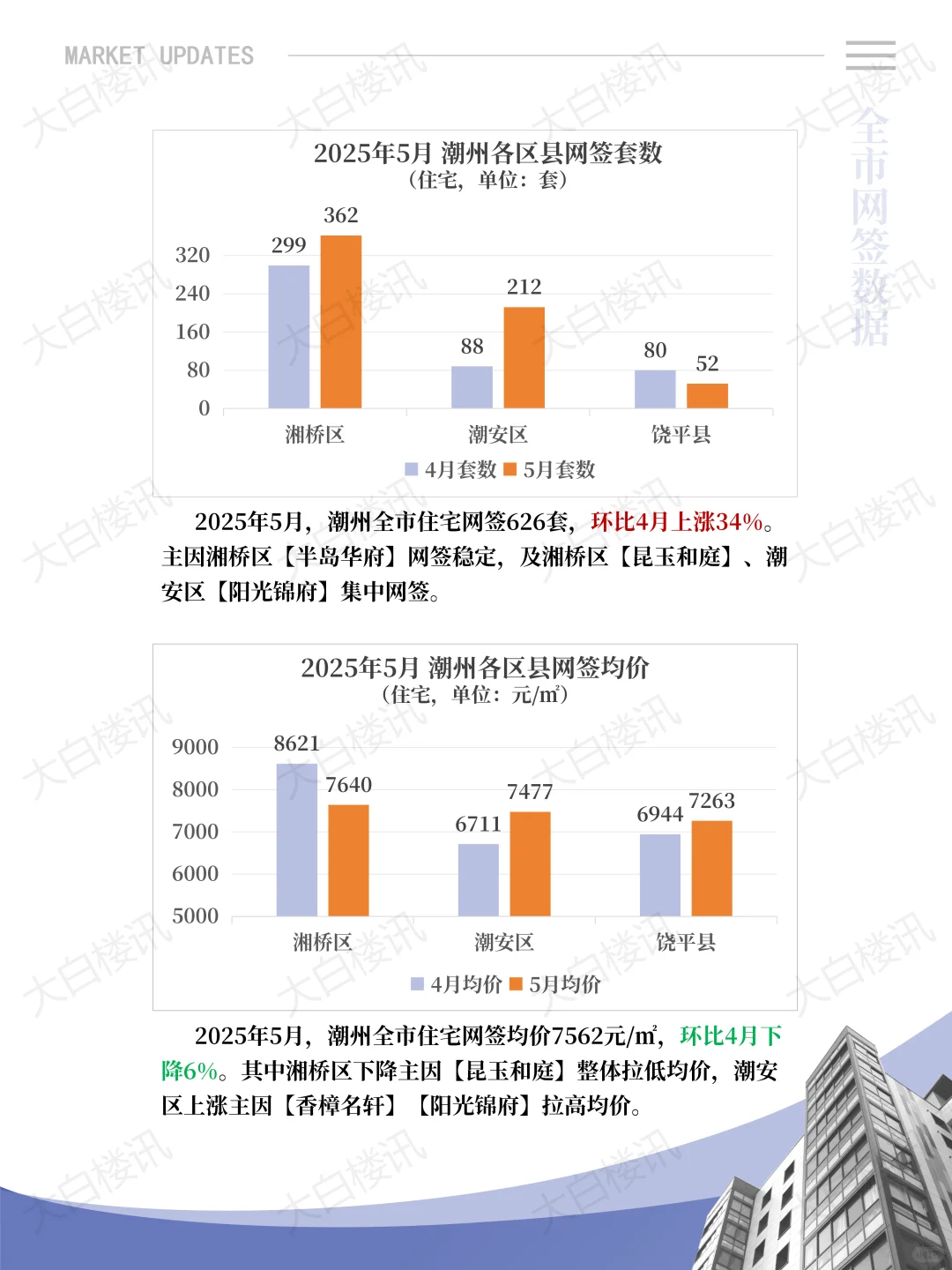潮州楼市如“过山车”，5月环比上涨25%‼️