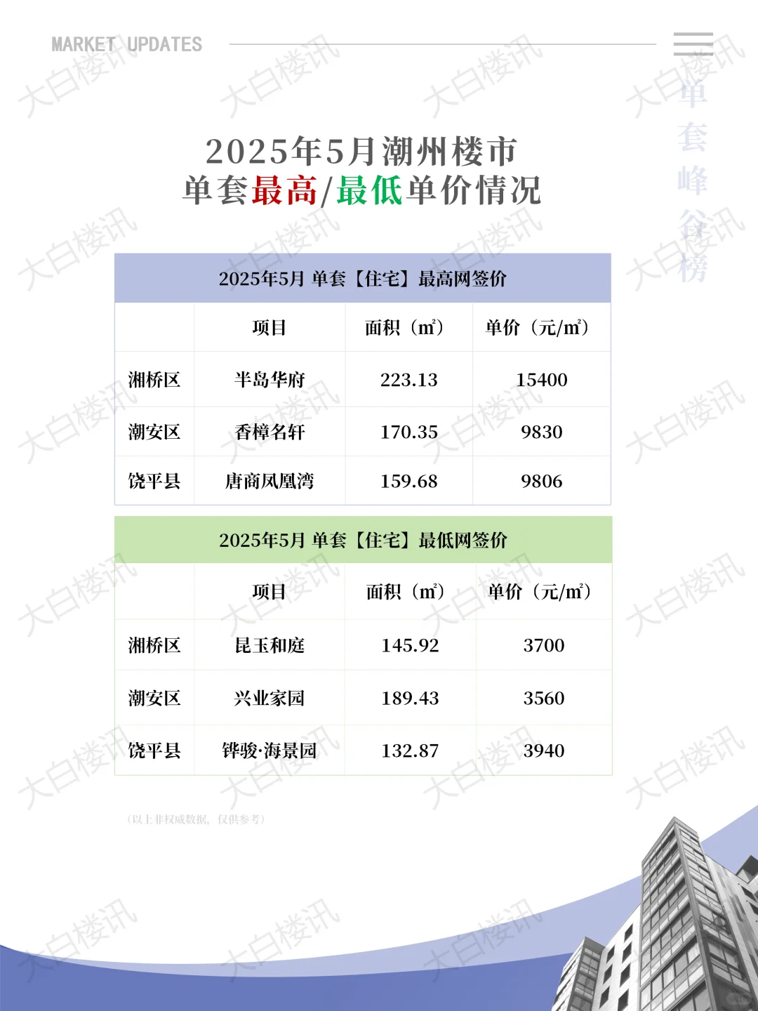潮州楼市如“过山车”，5月环比上涨25%‼️