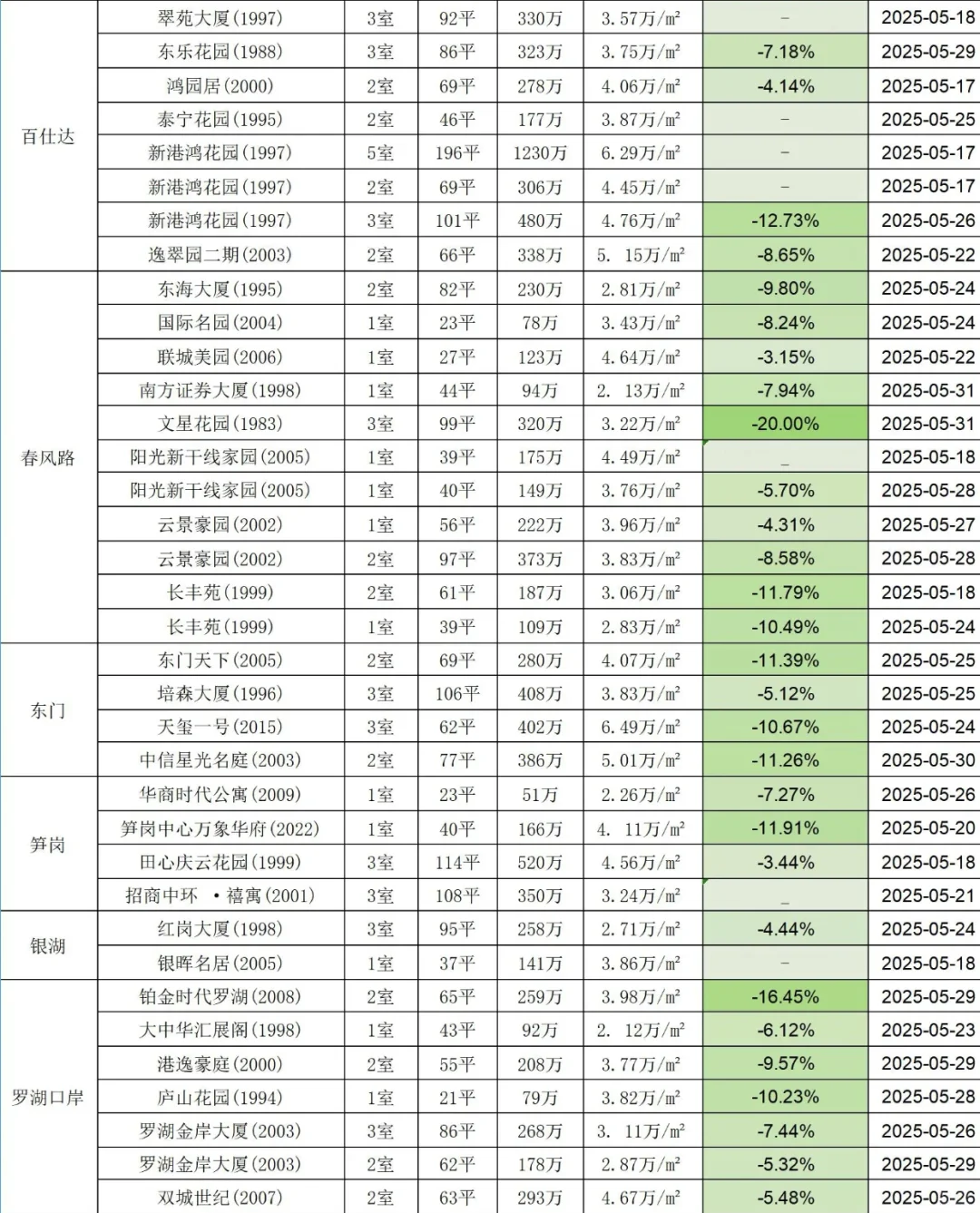 🔥罗湖区二手房成交记录（2025.5.16~31）