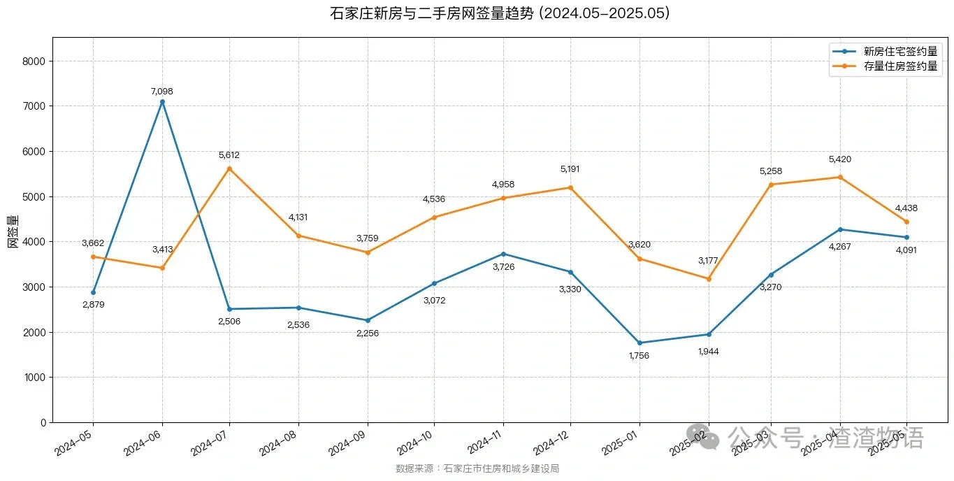 5月石家庄房产市场：量价齐跌，进一步下行