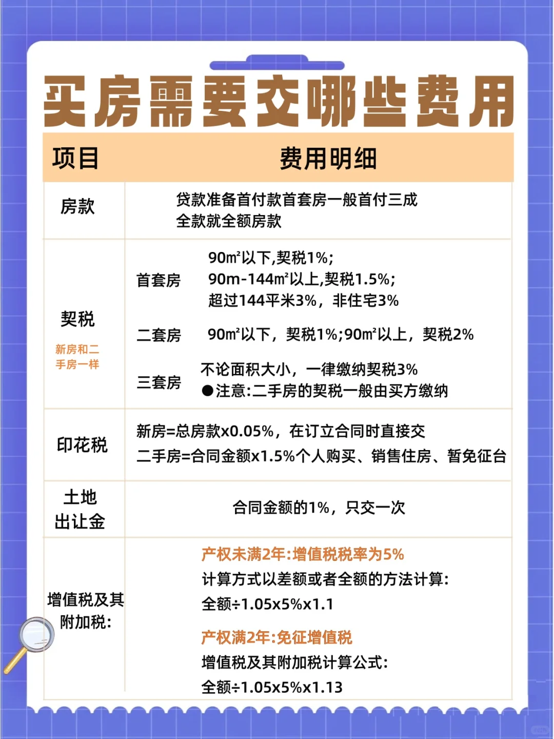 原来买房不止首付！终于把买房费用说清楚了