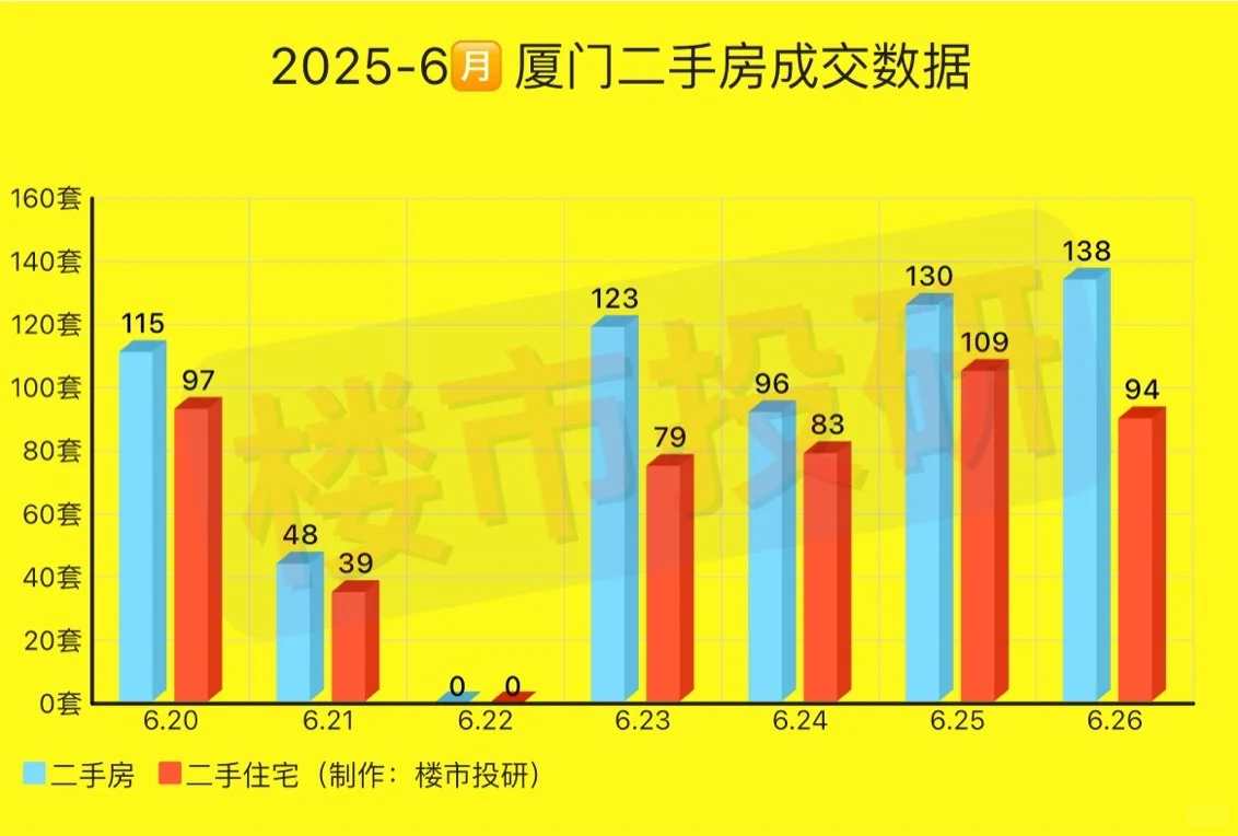 2025年6月26日-厦门二手房成交数据