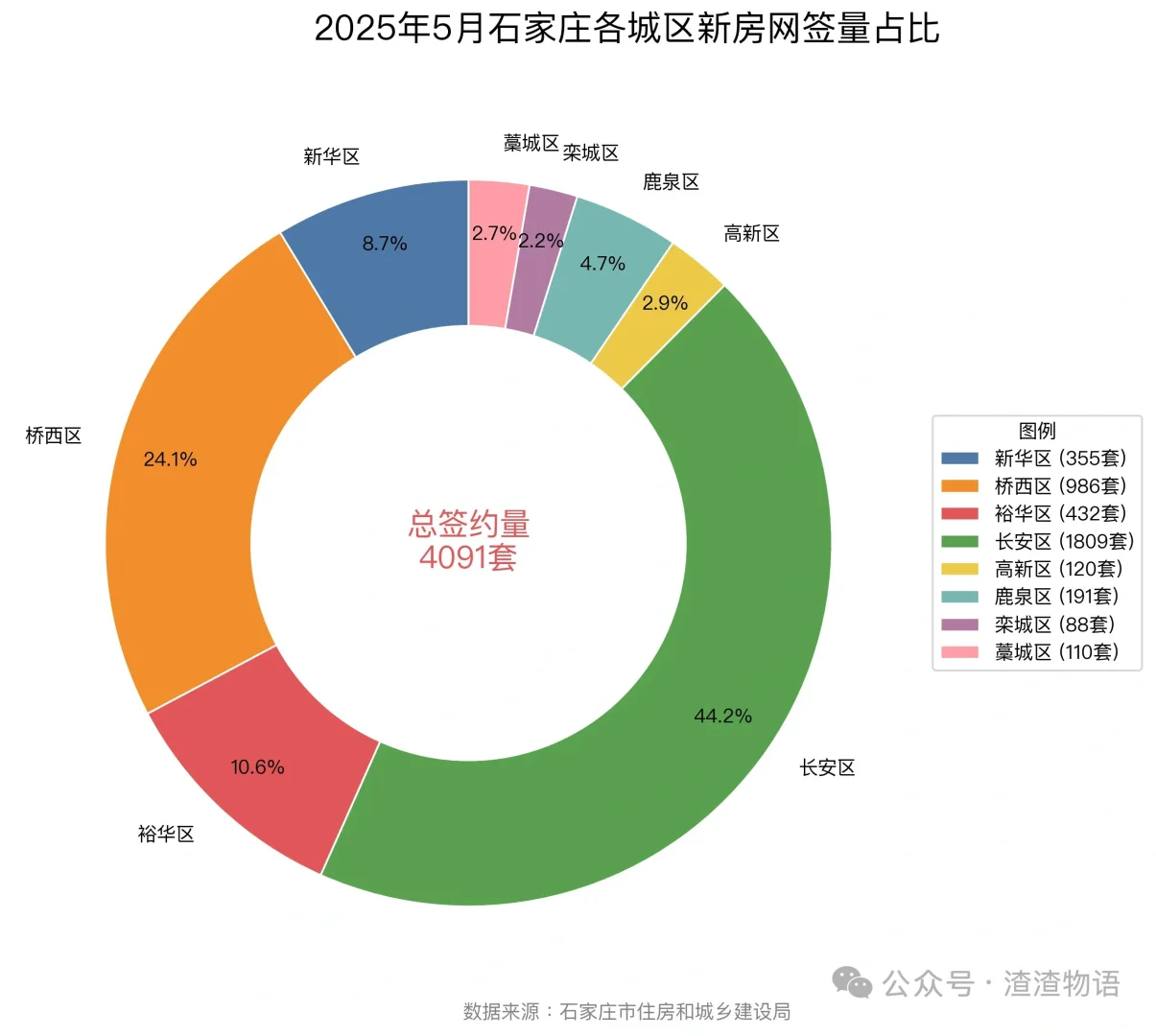 5月石家庄房产市场：量价齐跌，进一步下行