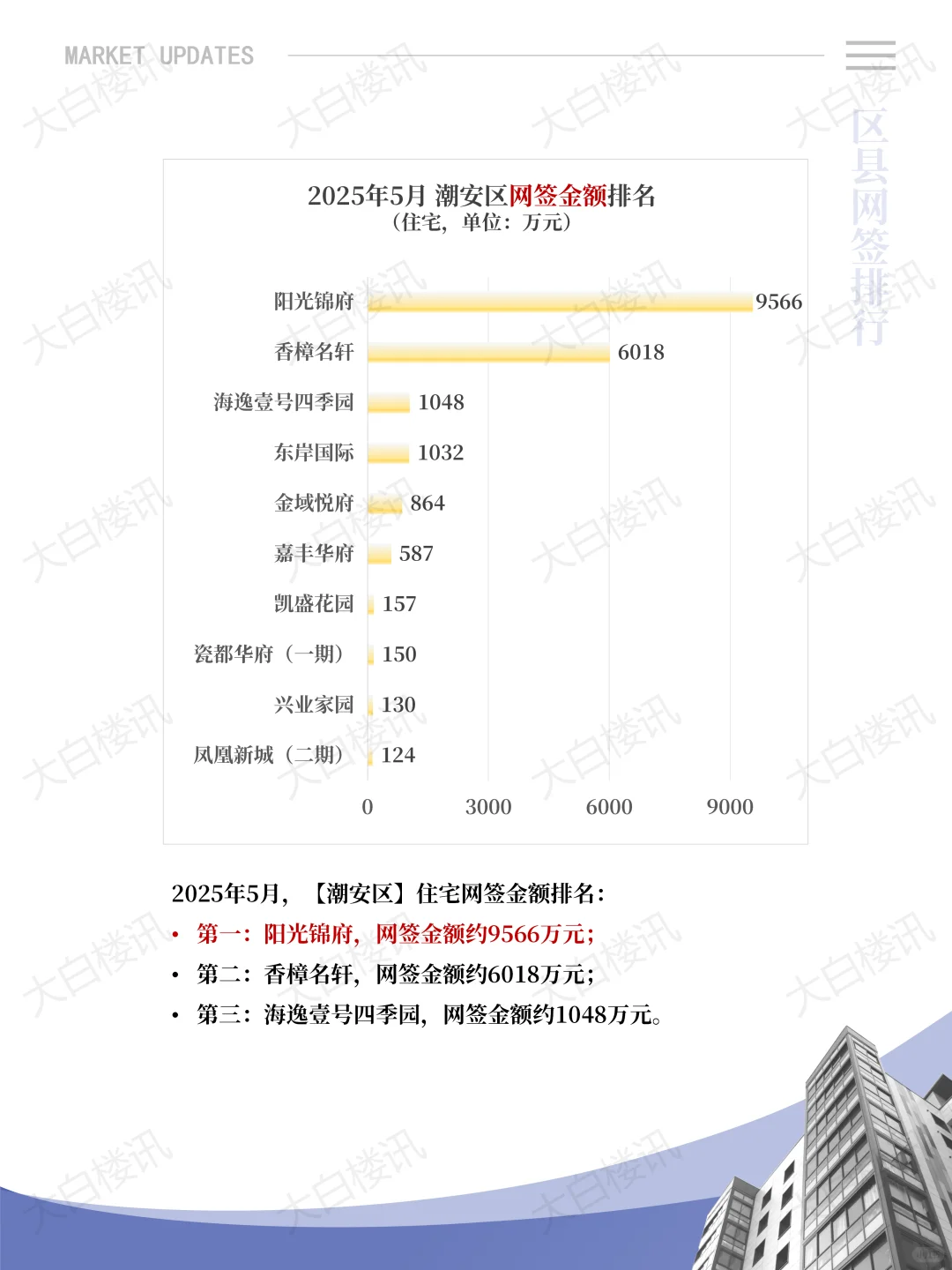潮州楼市如“过山车”，5月环比上涨25%‼️