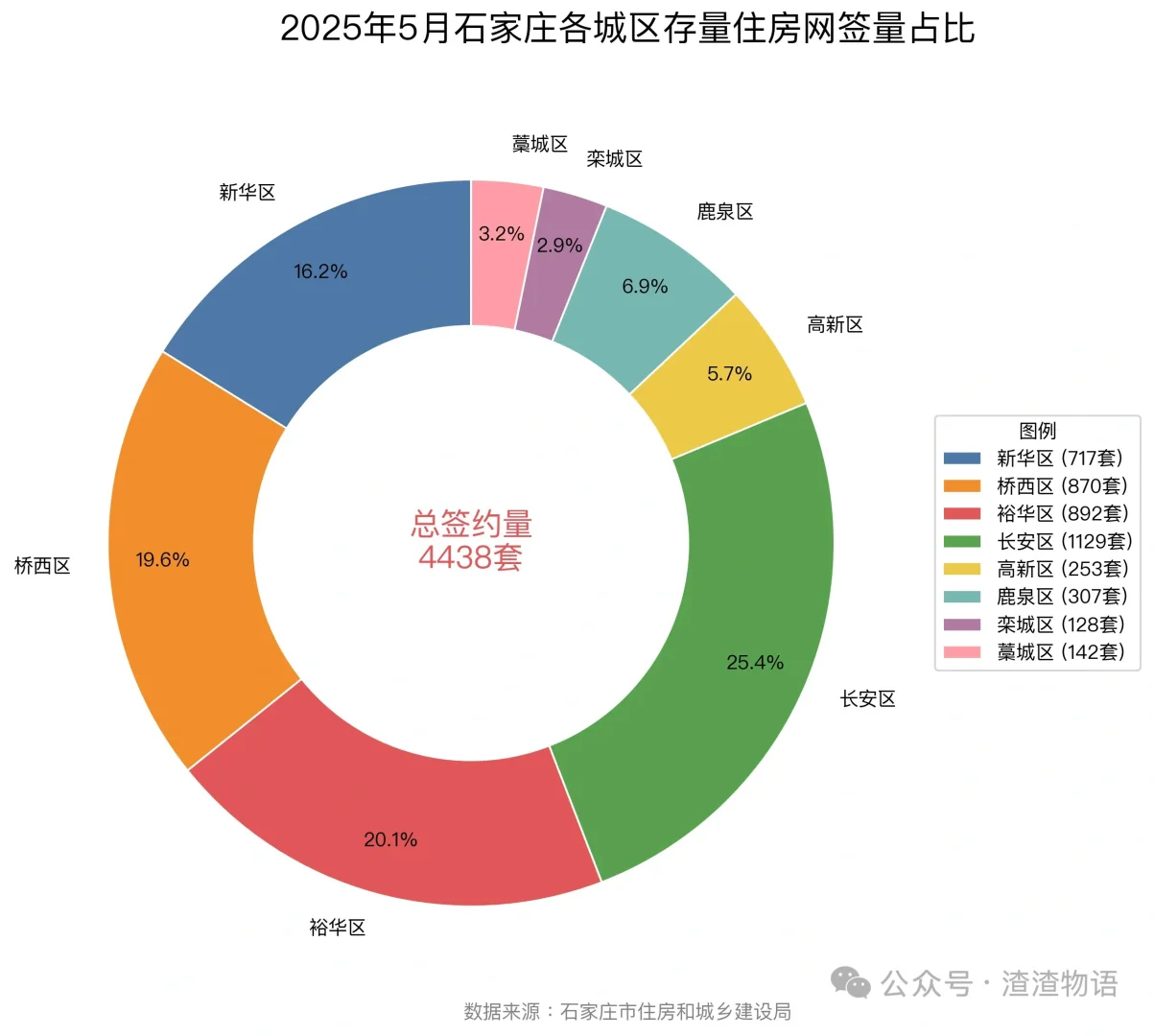 5月石家庄房产市场：量价齐跌，进一步下行