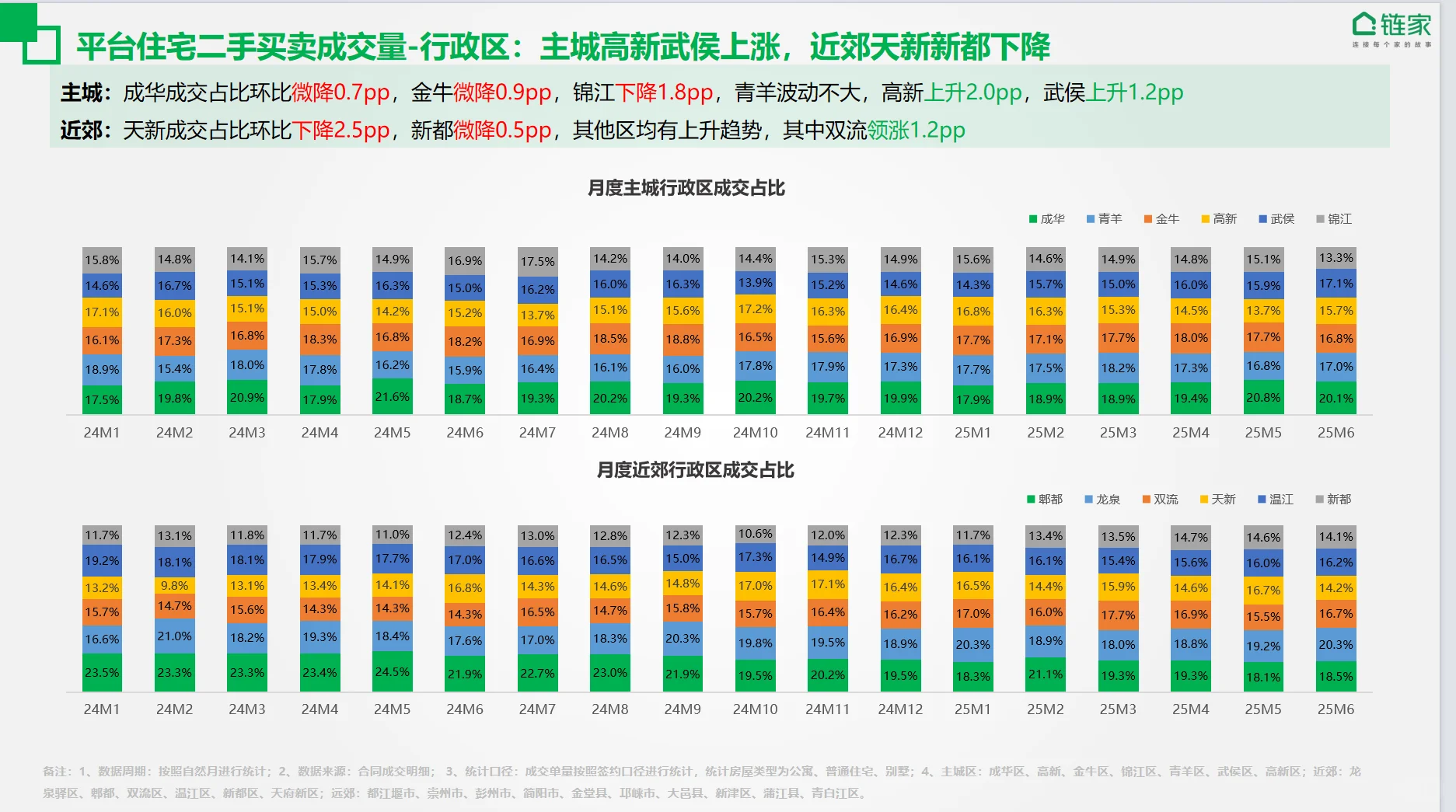 带大家看看成都楼市6月的成交