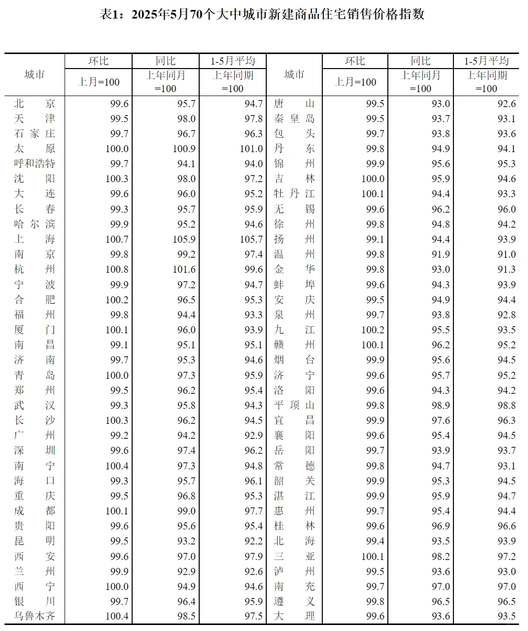 最新：70城5月房价普降，东莞二手房降2.4%