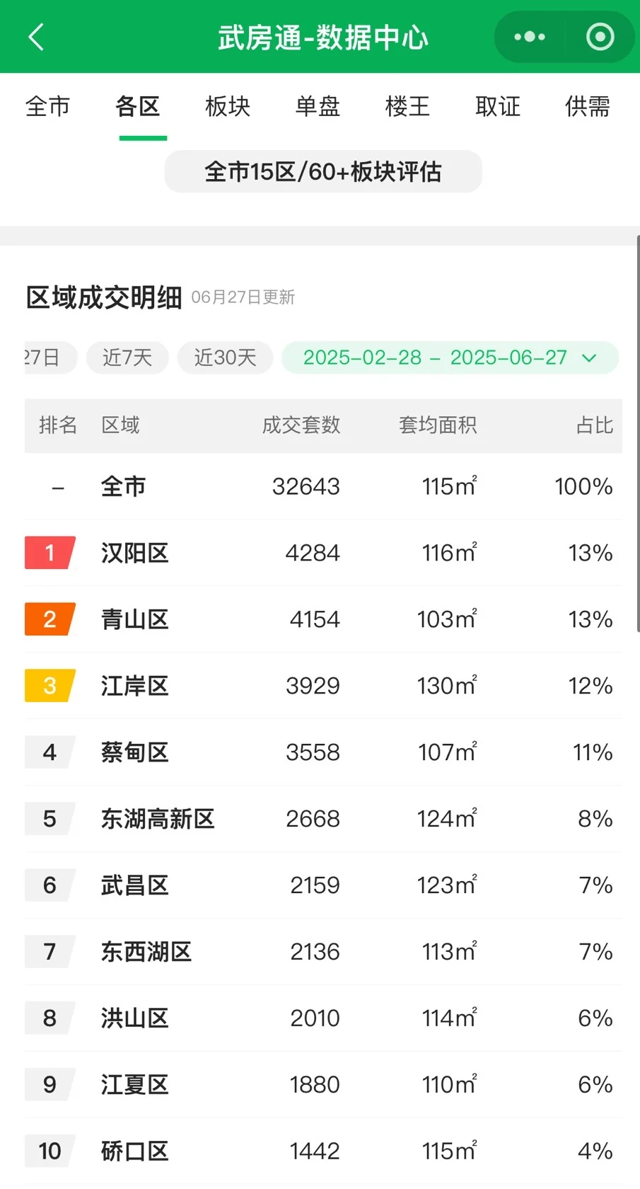 大家都看不上的汉阳，为何楼市销量如此逆天