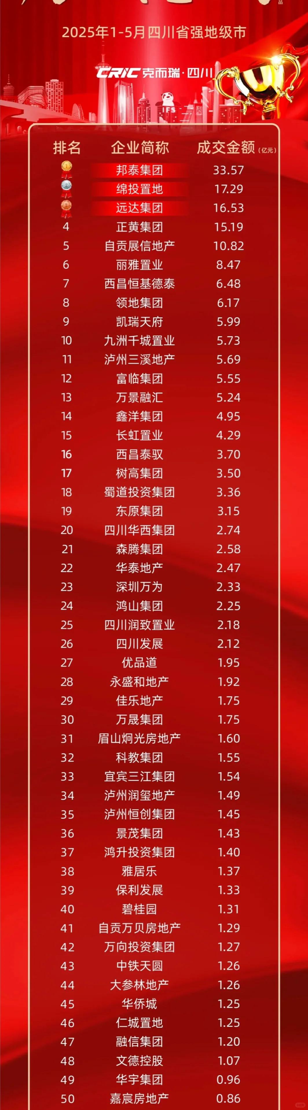 房企杀疯了！第一名居然是是它