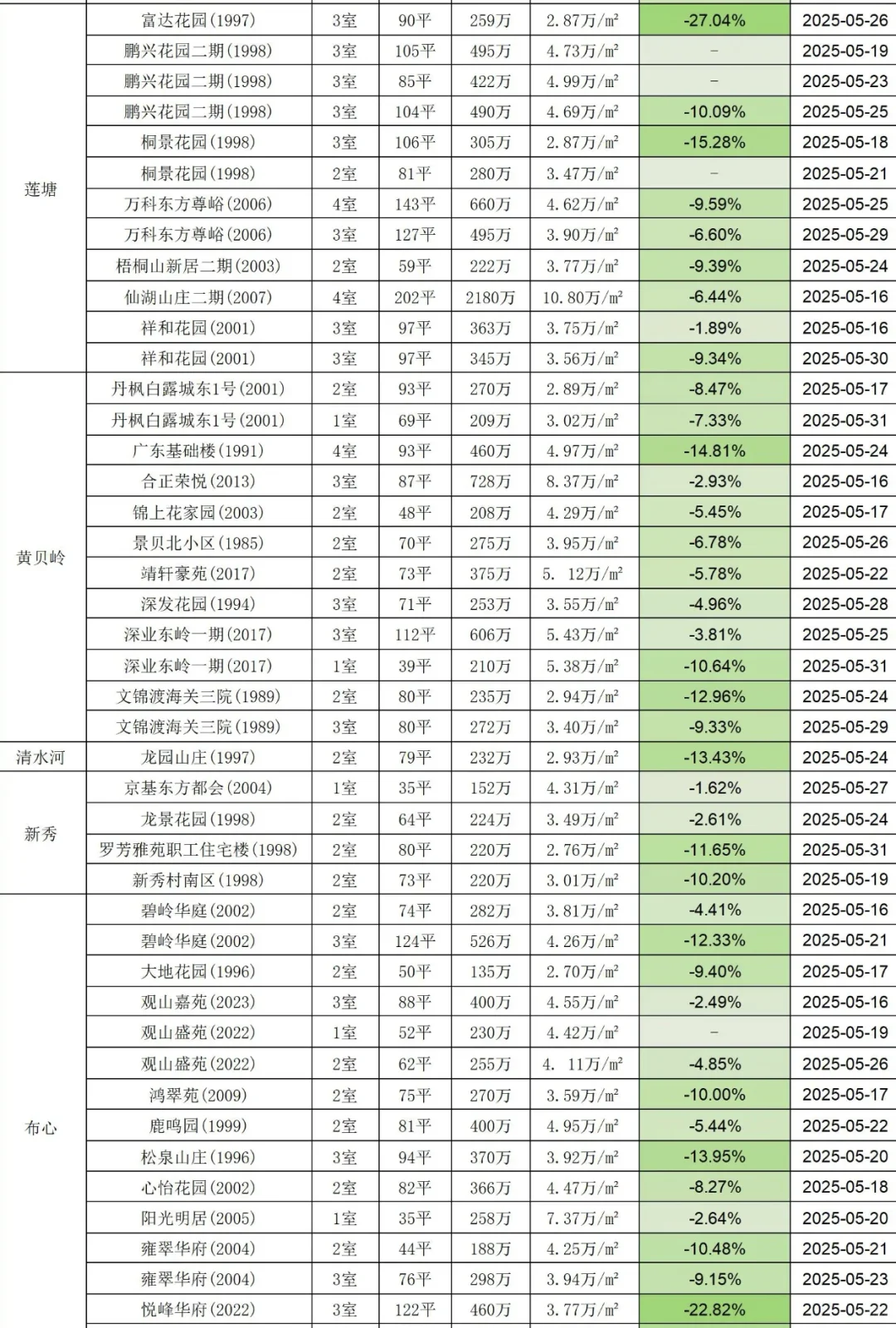 🔥罗湖区二手房成交记录（2025.5.16~31）
