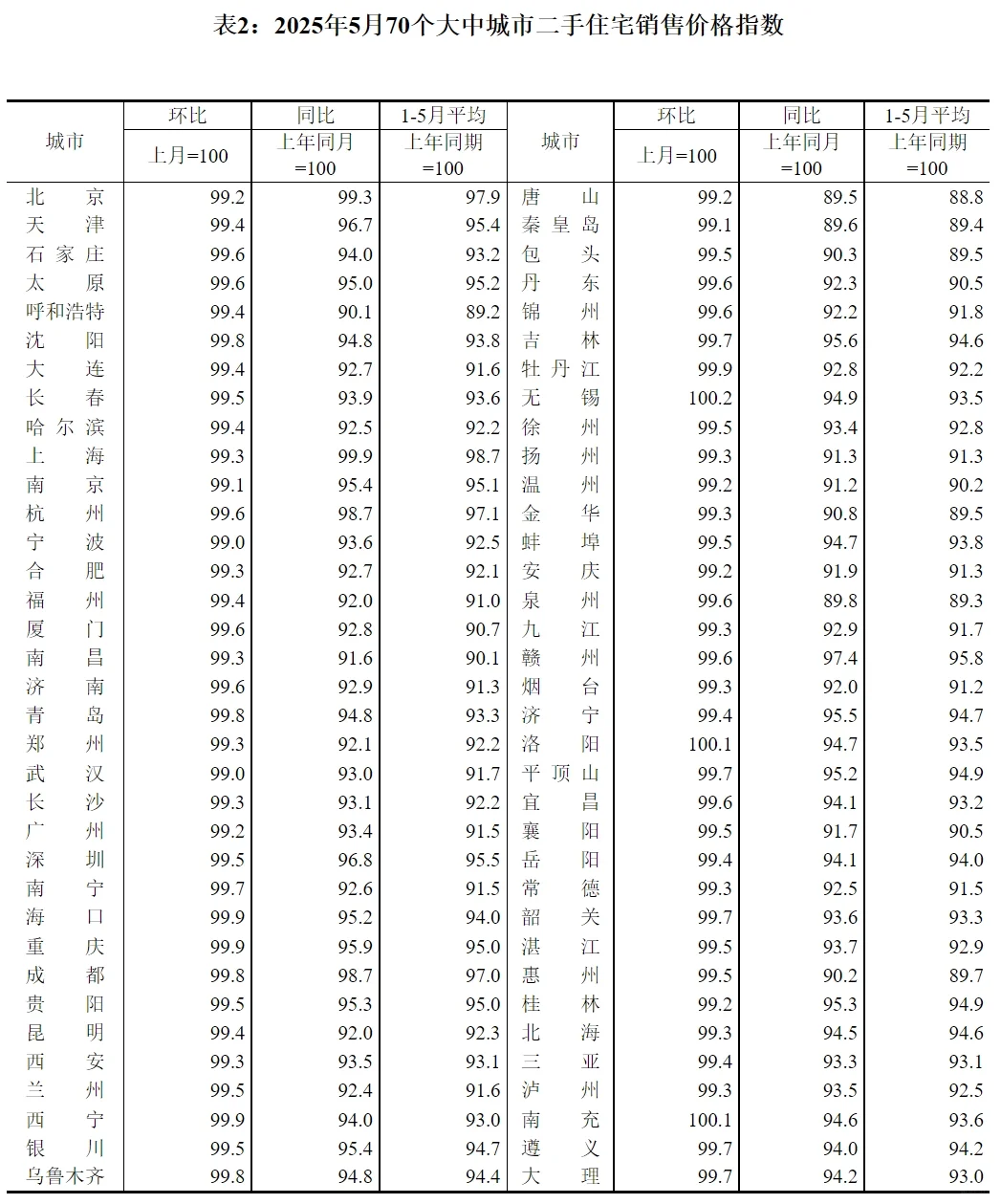 最新：70城5月房价普降，东莞二手房降2.4%