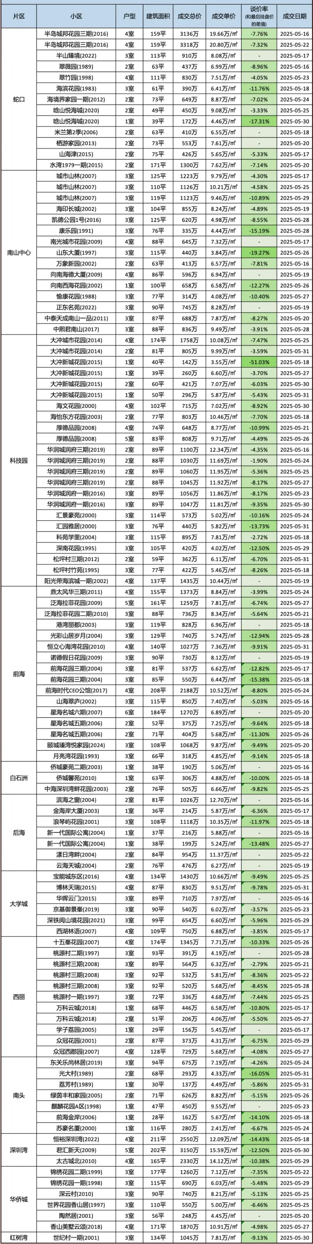 深圳5月份成交数据出炉！买房可以参考