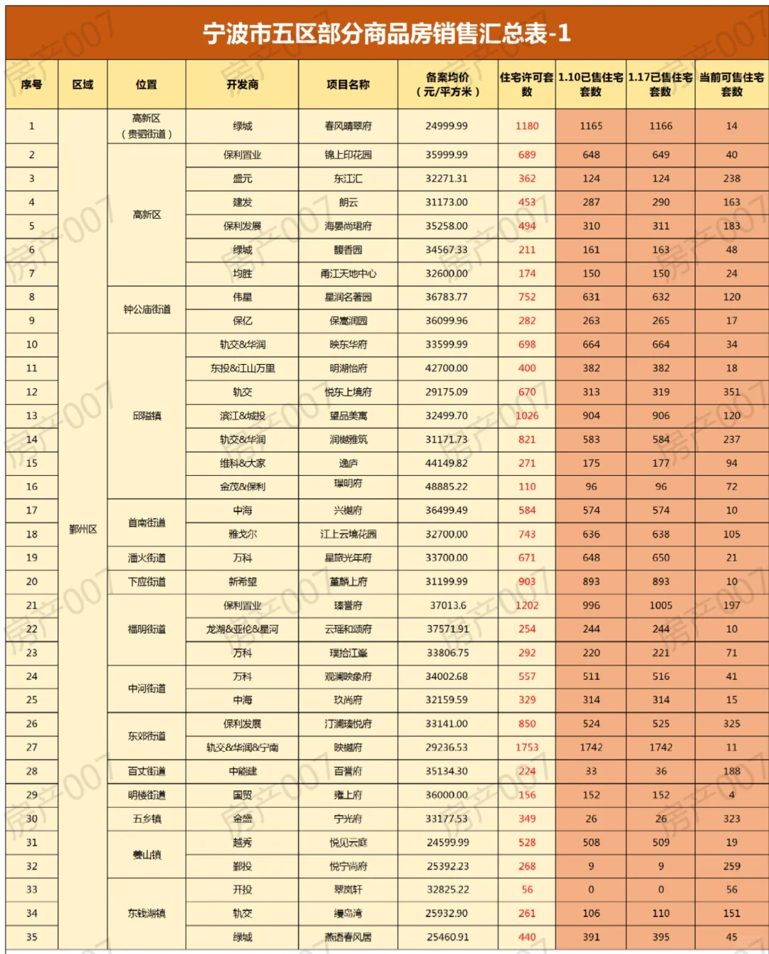 1.17｜宁波市五区商品房销量汇总表