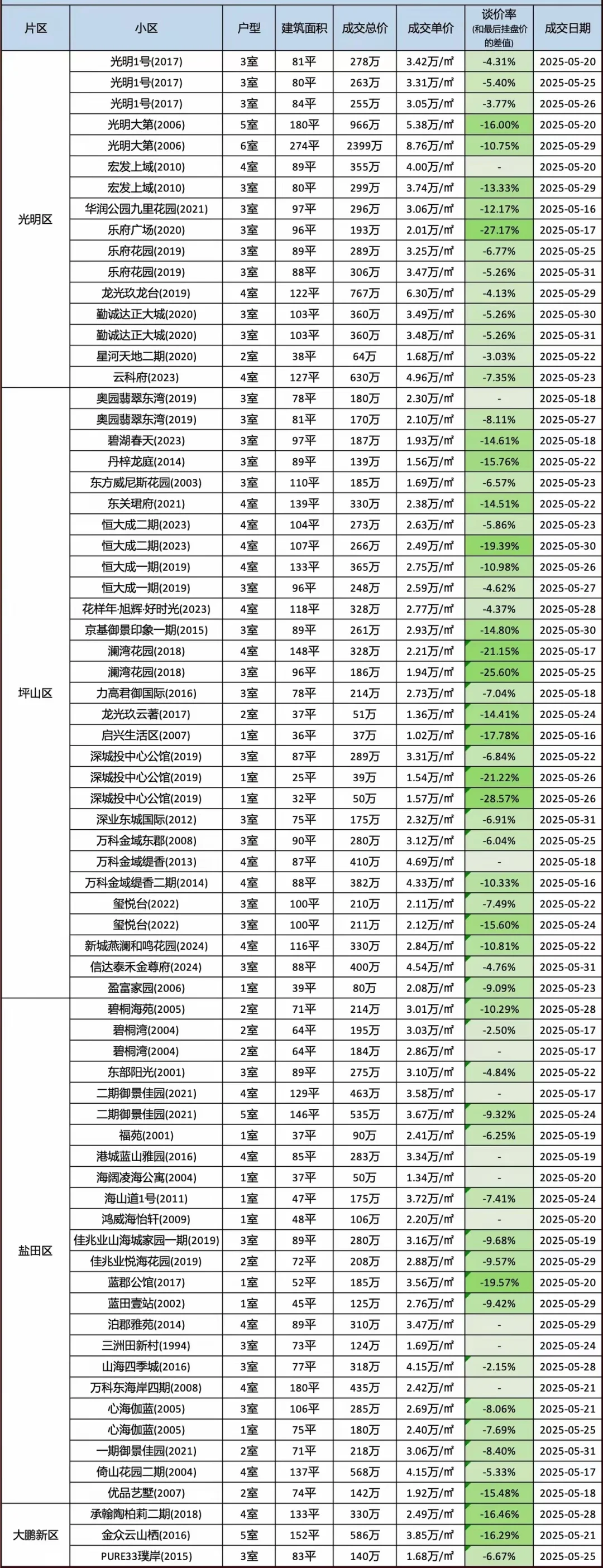 深圳5月份成交数据出炉！买房可以参考