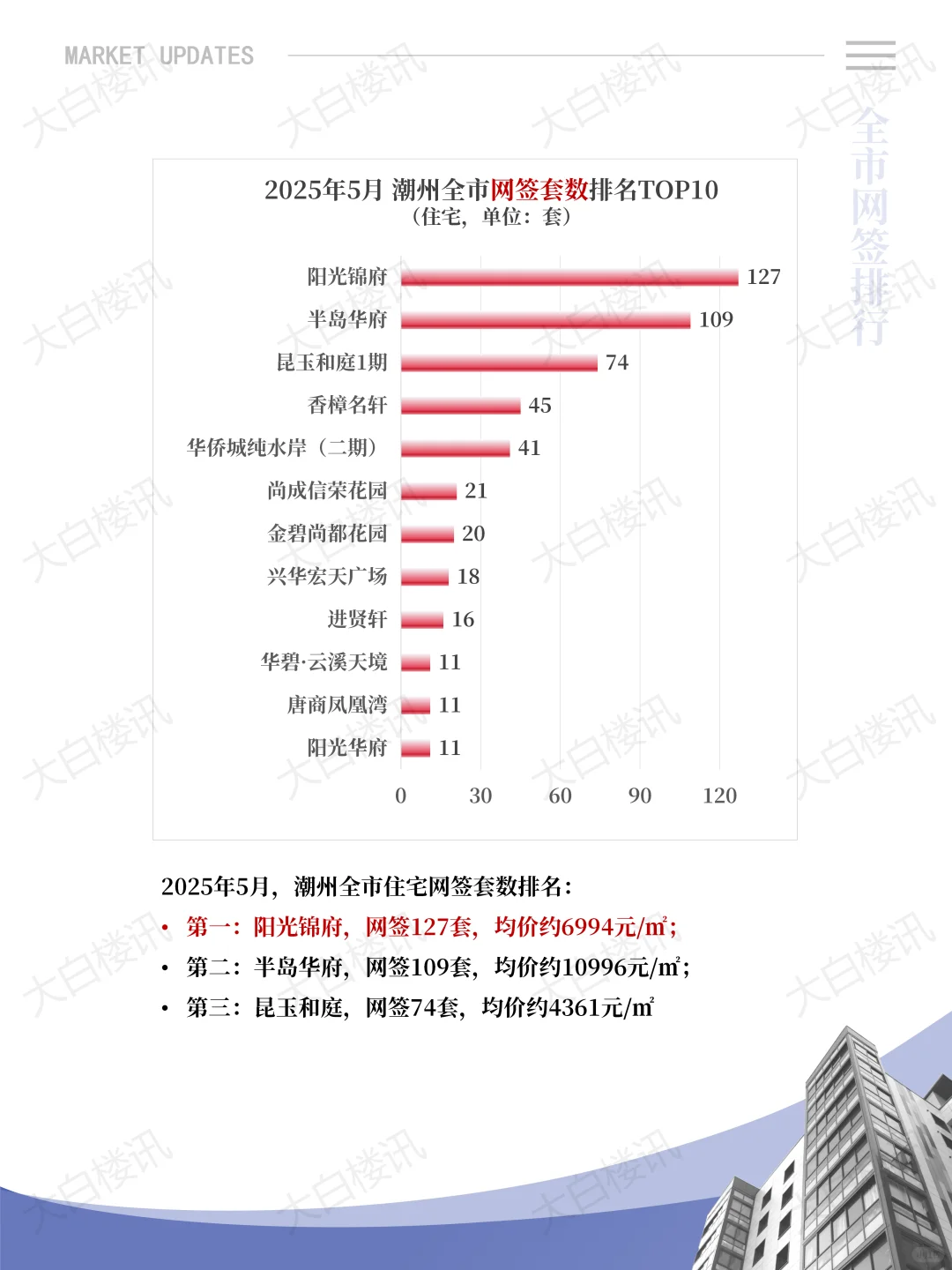 潮州楼市如“过山车”，5月环比上涨25%‼️