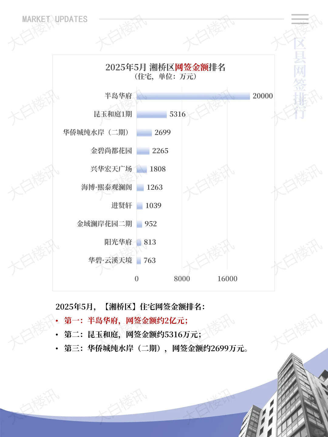 潮州楼市如“过山车”，5月环比上涨25%‼️