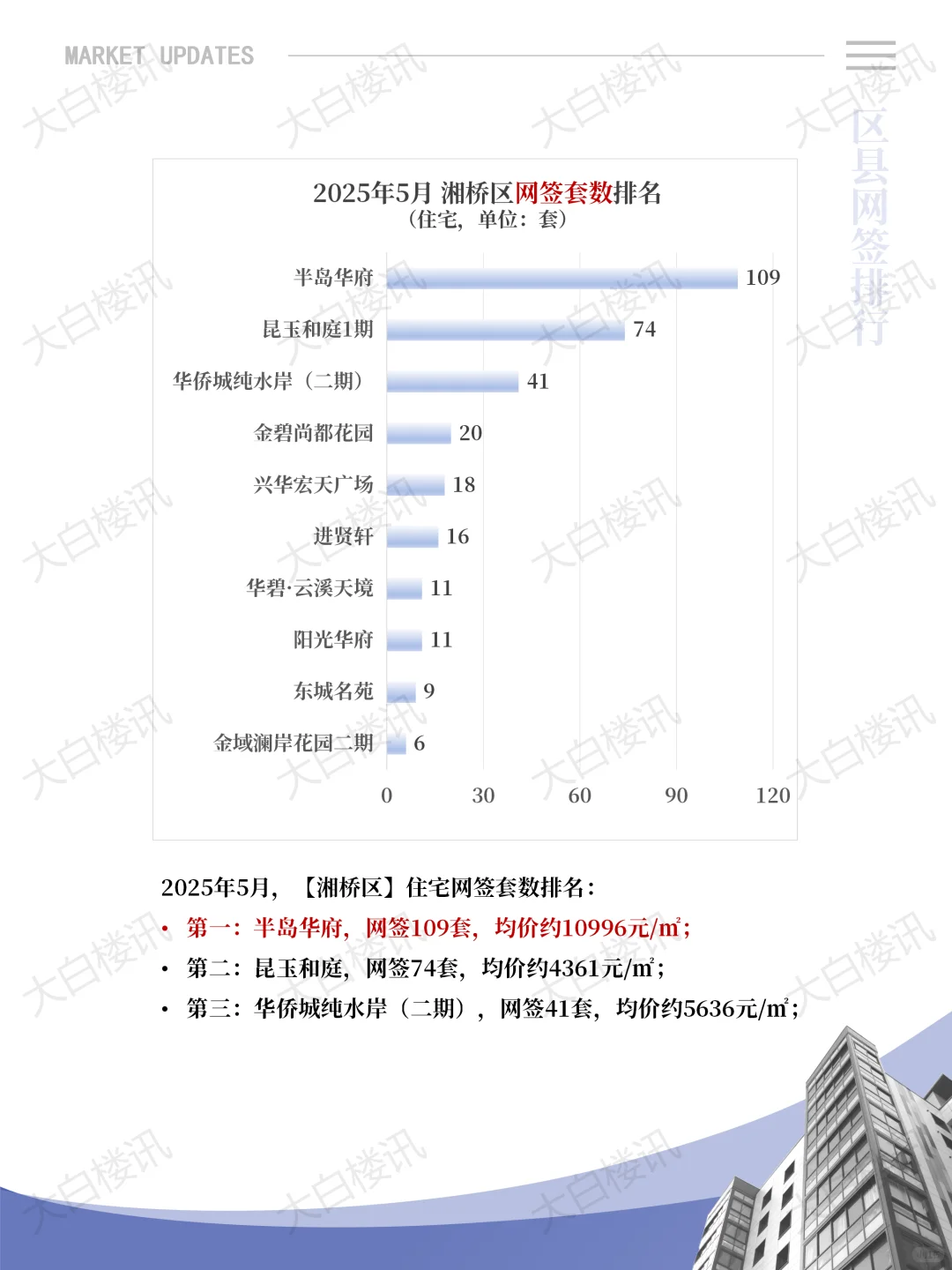 潮州楼市如“过山车”，5月环比上涨25%‼️