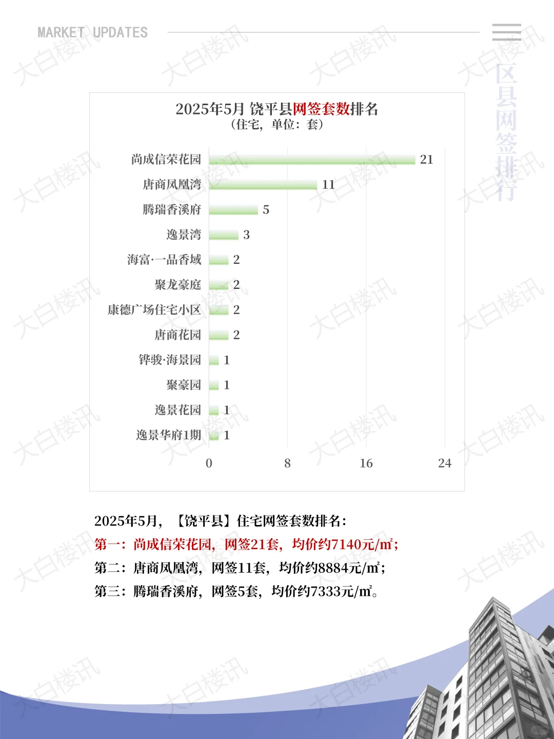 潮州楼市如“过山车”，5月环比上涨25%‼️