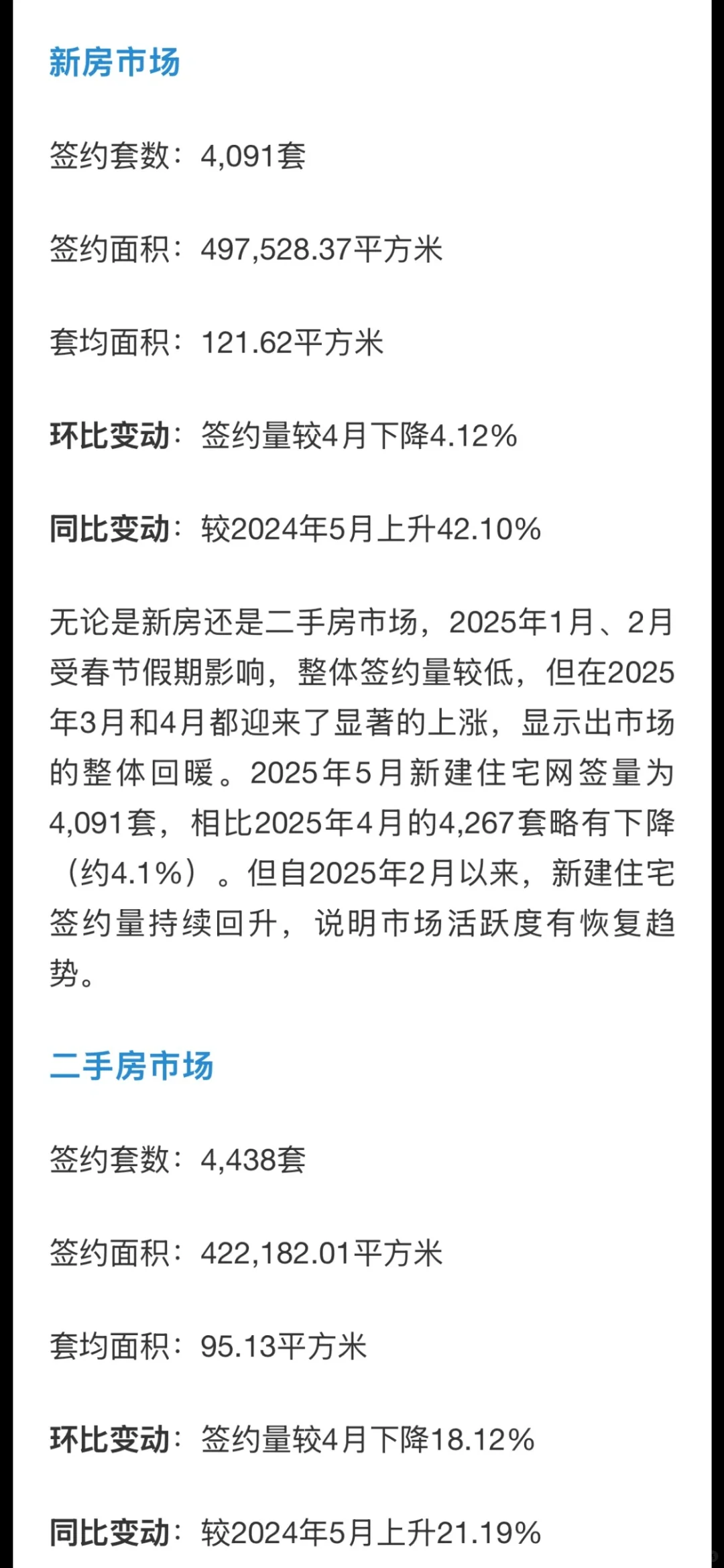 5月石家庄房产市场：量价齐跌，进一步下行