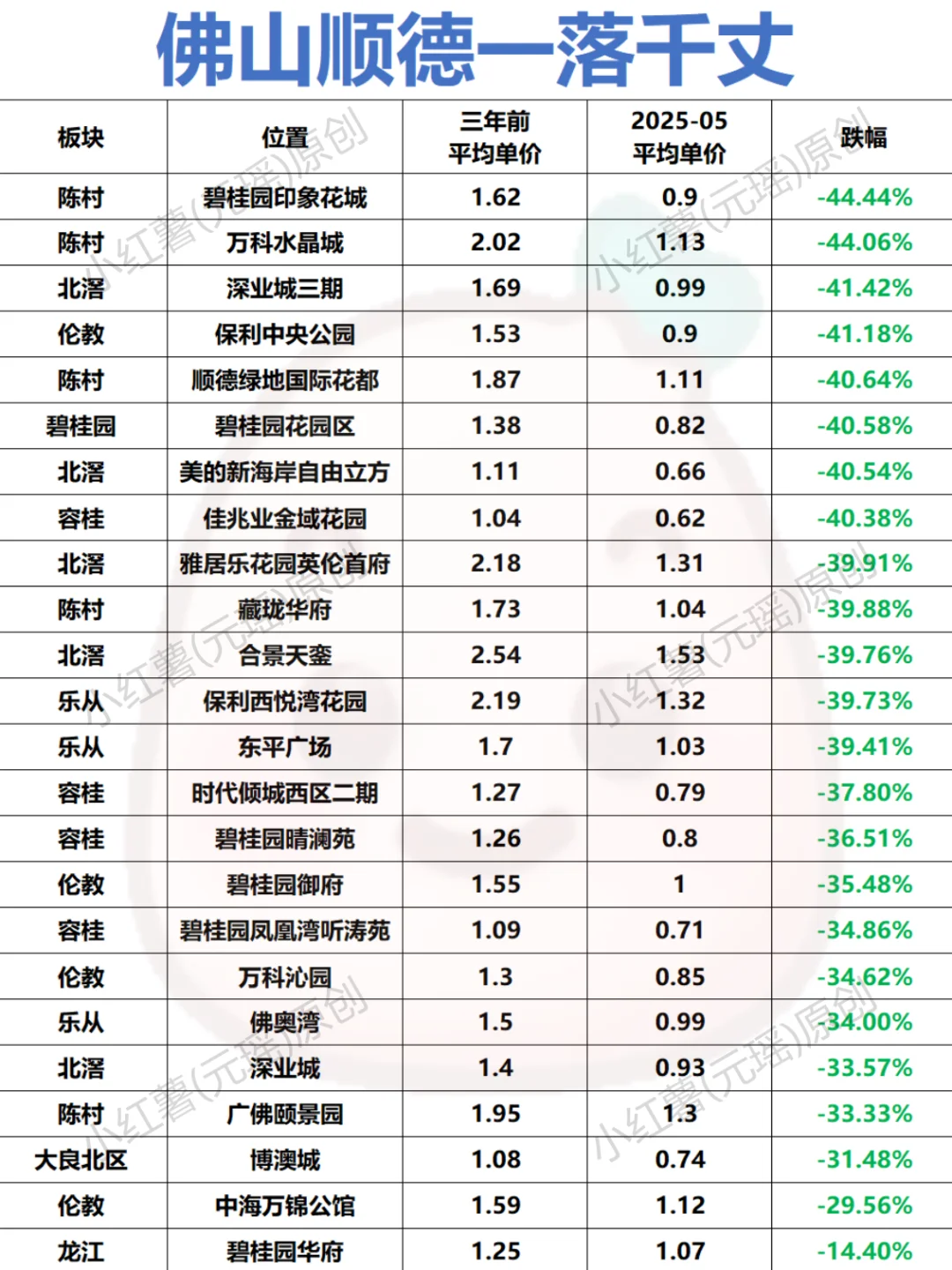 佛山顺德一落千丈