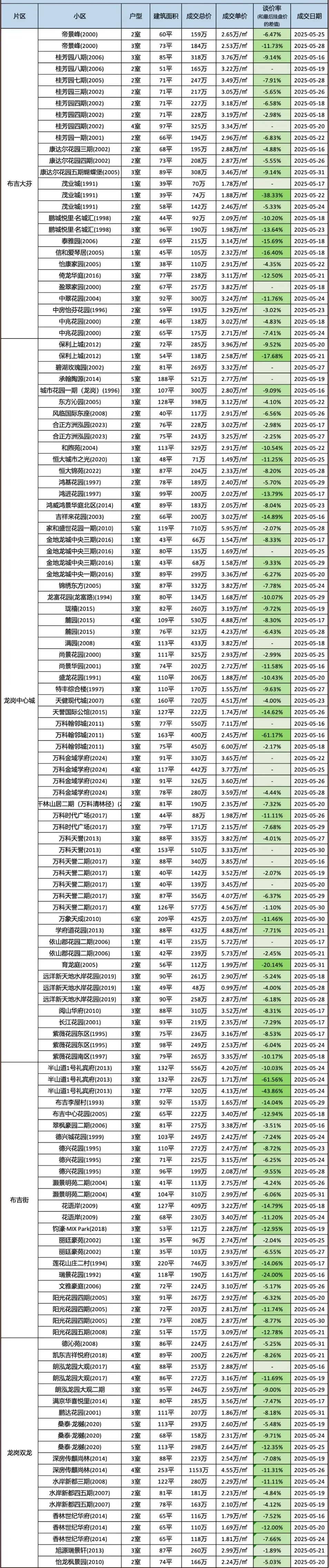 深圳5月份成交数据出炉！买房可以参考