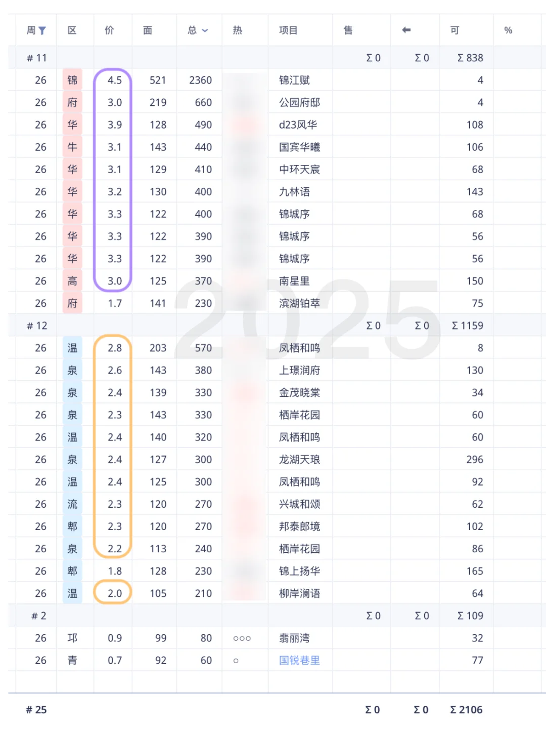五年：成都楼市2025年第26周开盘详情及回顾