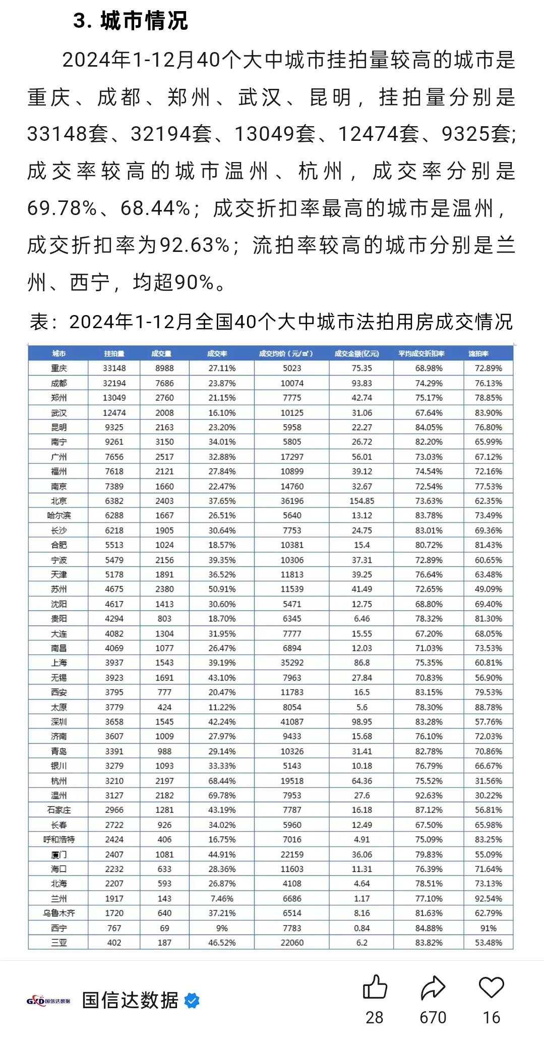 2023-2024哈尔滨法拍房市场趋势