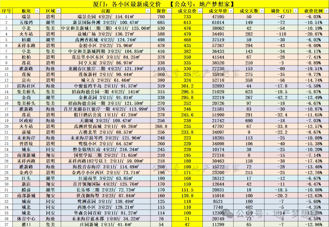 厦门楼市：管住手，切勿乱买房！