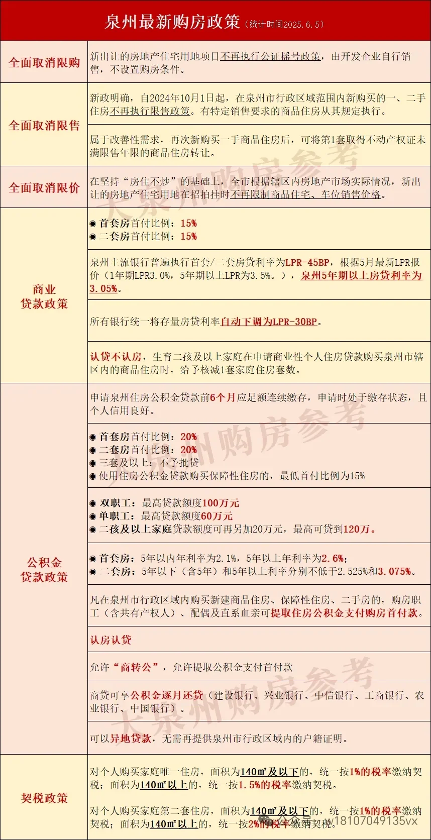重点关注！有变！泉州最新购房政策来了！