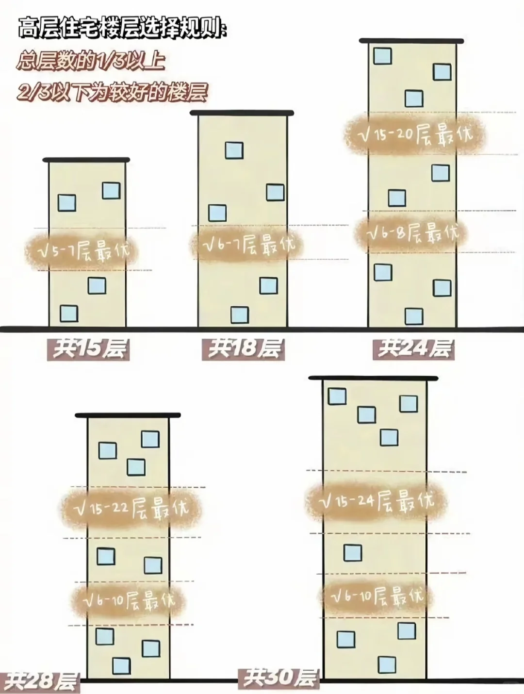 买房🏠前一定要知道的事情！新手买房避坑