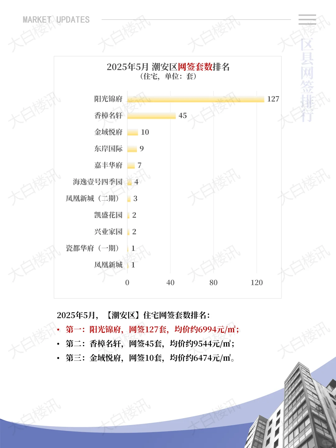 潮州楼市如“过山车”，5月环比上涨25%‼️